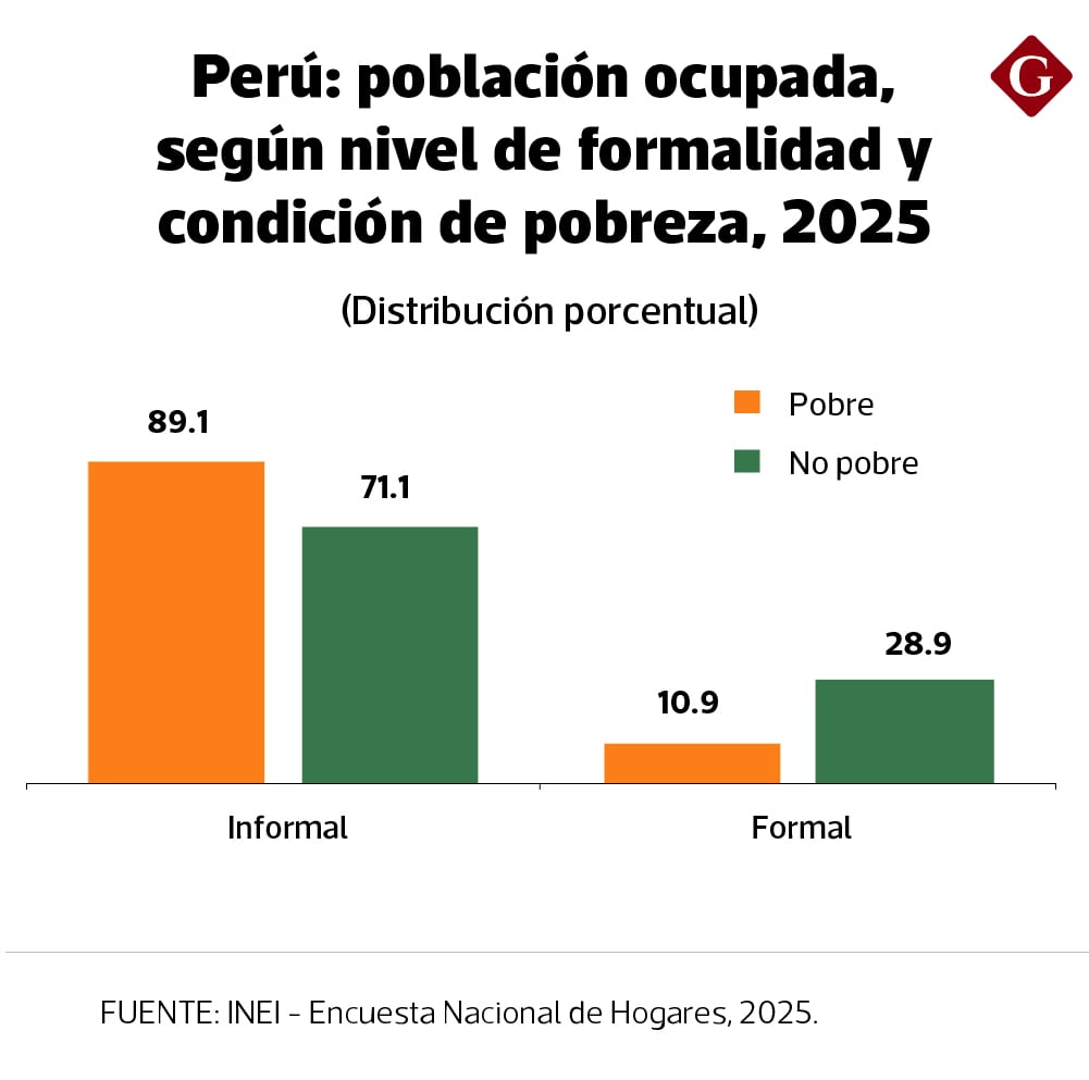 Cerca de nueve de cada diez trabajadores en condición de pobreza son informales.