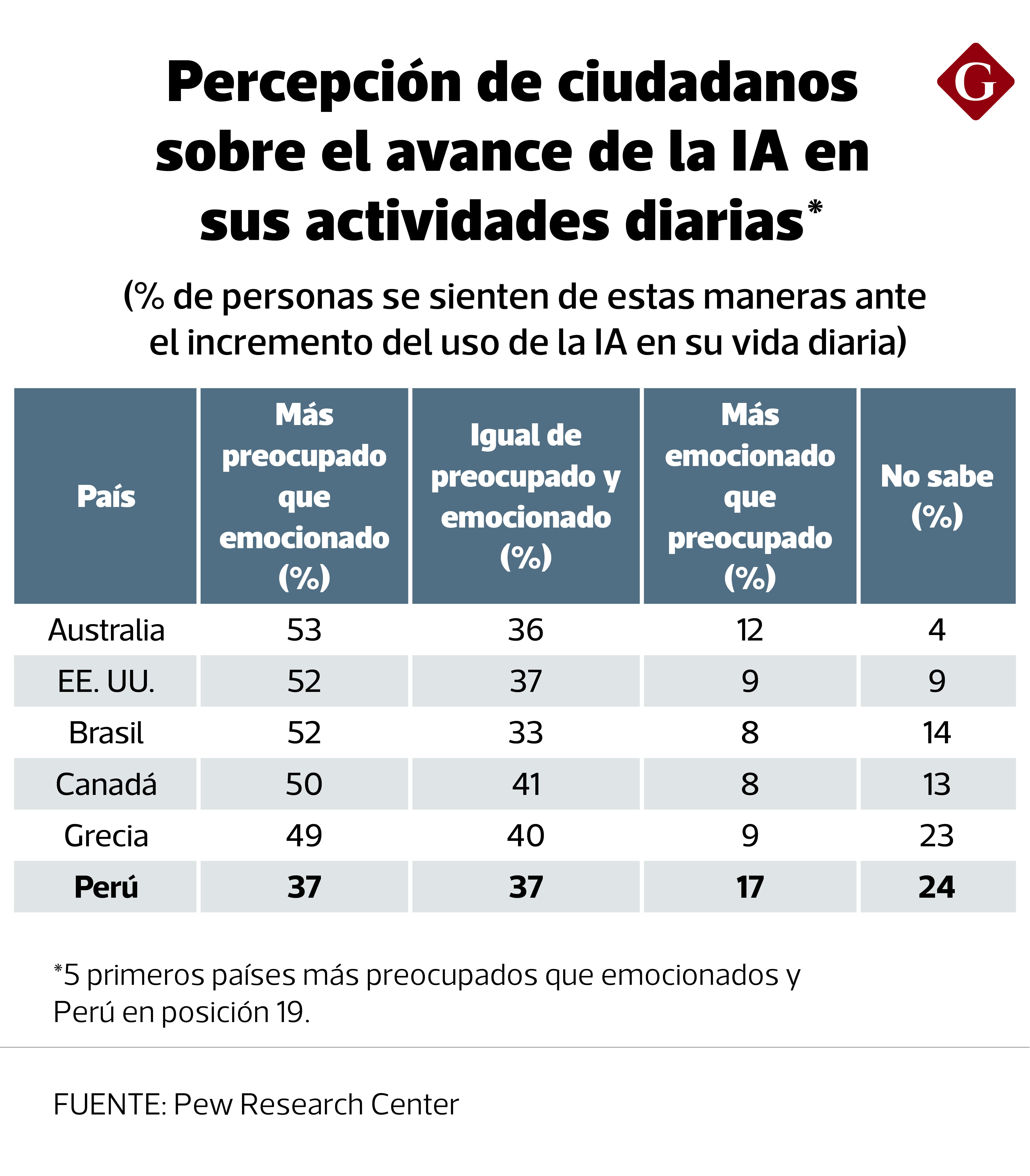Percepción de ciudadanos sobre impacto de la IA en los empleos. (Fuente: Pew Research Center).