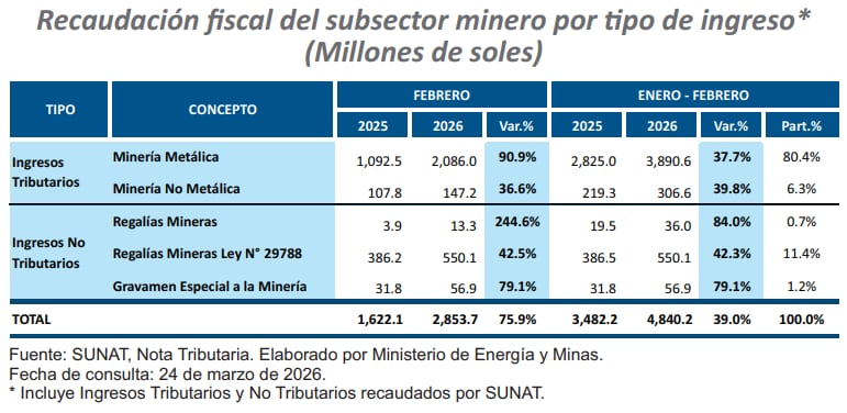 Recaudación minera. Fuente: Minem, con data de Sunat