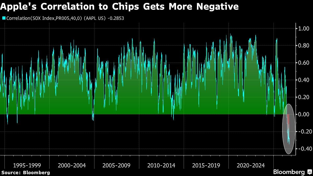 La correlación de Apple con los chips se vuelve más negativa