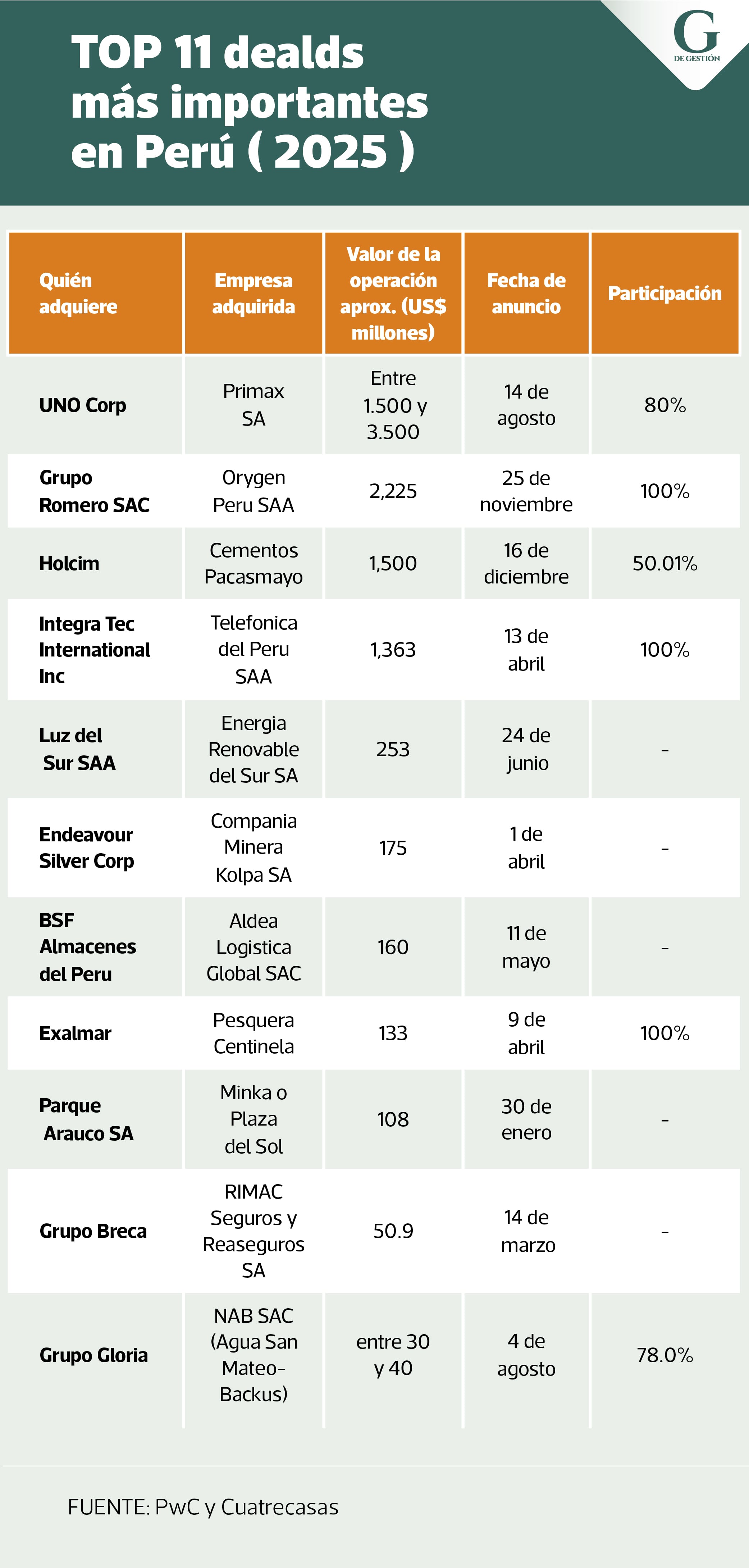 Fusiones y Adquisiciones 2025. Este cuadro se elaboró con información brindada por PwC Perú y Cuatrecasas, considerando los montos que se hicieron públicos o estimados por los analistas.