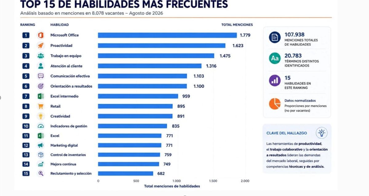 Habilidades más frecuentes. Foto: USIL.