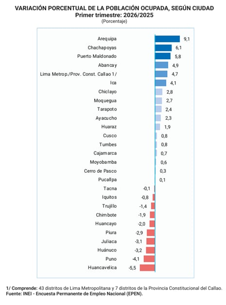 Empleo nacional. Fuente: INEI