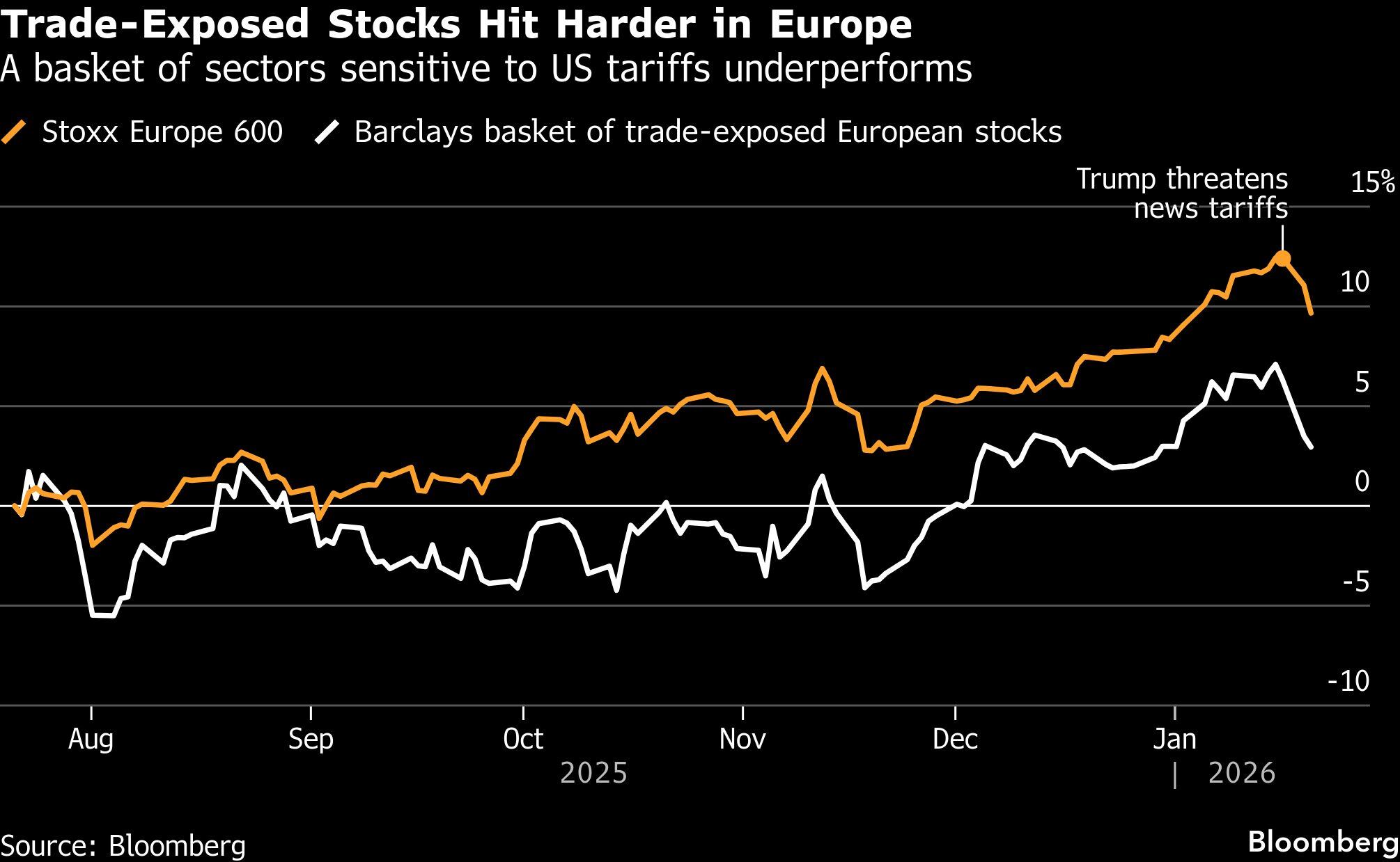 Las acciones expuestas al comercio sufren un mayor impacto en Europa | Un conjunto de sectores sensibles a los aranceles estadounidenses presenta un rendimiento inferior
