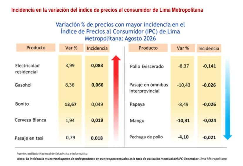 A diferencia de otros meses, la mayor presión en los precios no vino de la categoría de alimentos sino de gastos asociados a electricidad, combustibles y transportes. (Imagen: INEI)