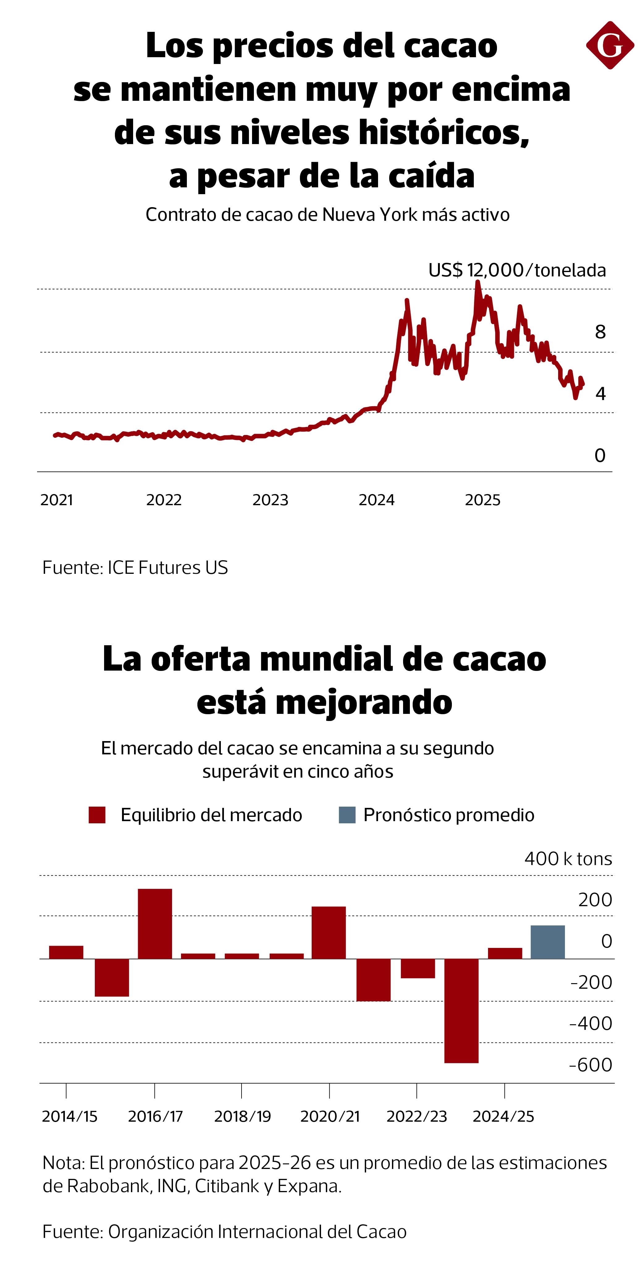 La reciente evolución de los precios del cacao y los cambios en la oferta mundial.