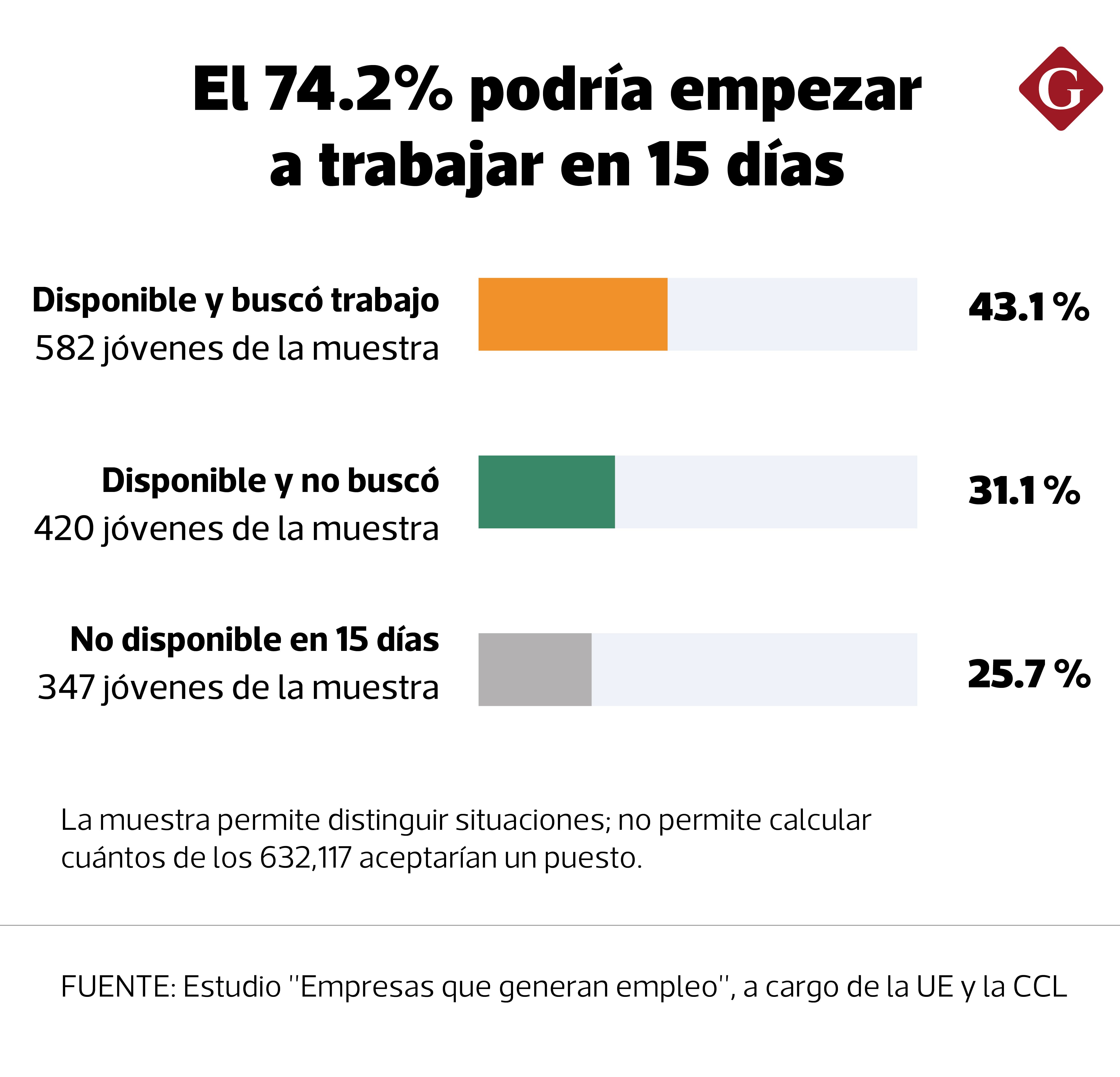La situación de los ninis en Perú.