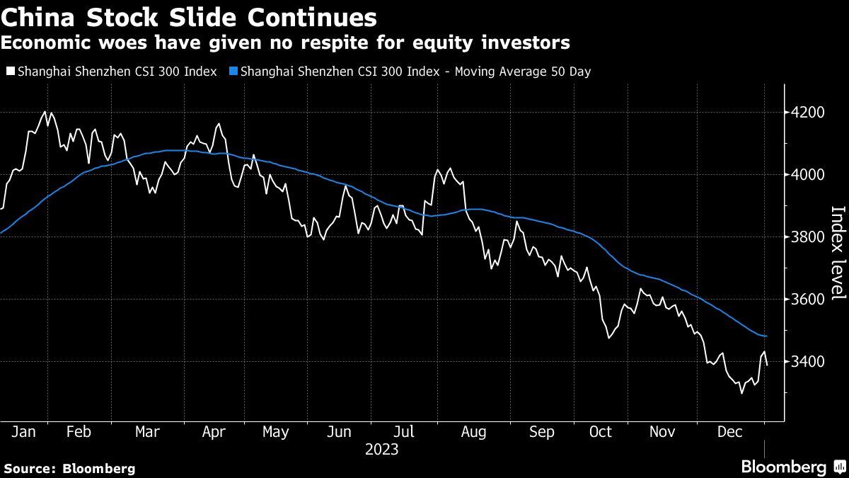 Continúa la caída de las acciones de China | Los problemas económicos no han dado respiro a los inversores en acciones