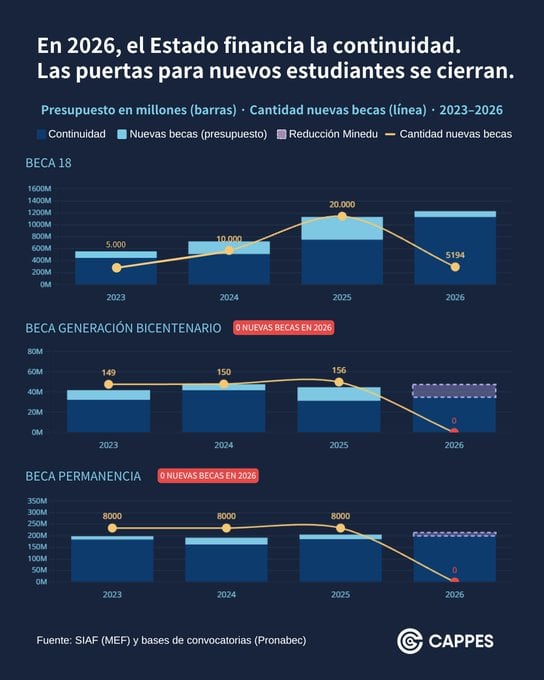 Un análisis de CAPPES indica que en febrero de este año se quitaron S/ 14.9 millones de presupuesto para nuevas becas. (Imagen:CAPPES)