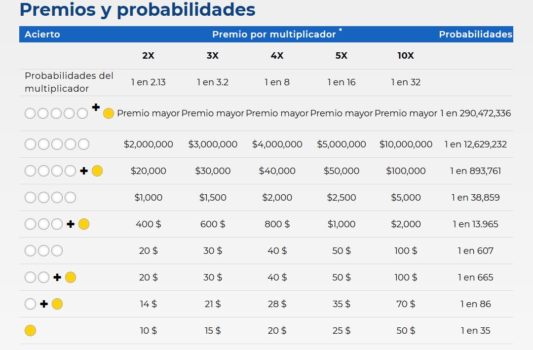 Los premios y probabilidades del Mega Millions, una de las loterías más famosas de Estados Unidos (Foto: Mega Millions)