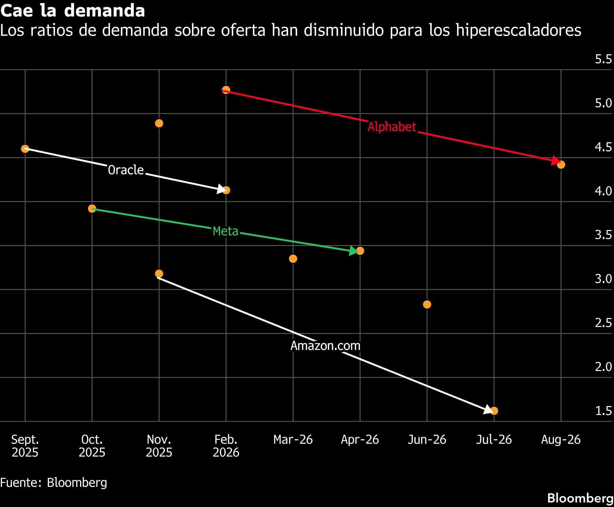 Cae la demanda | Los ratios de demanda sobre oferta han disminuido para los hiperescaladores