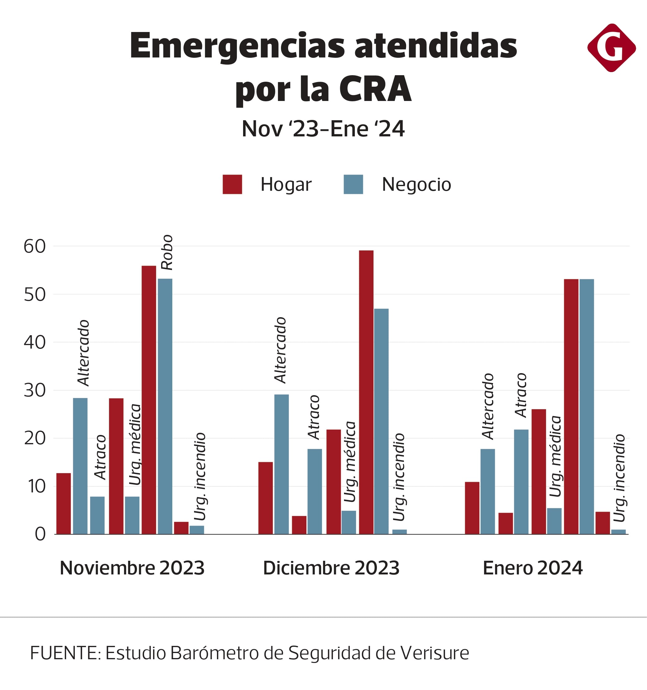 Estudio Barómetro de Seguridad de Verisure.