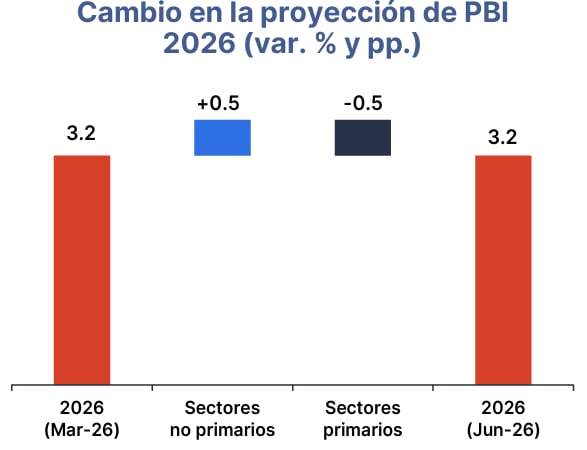 Cambio en la proyección del PBI 2026. Fuente: SUNAT, SUNARP, AAP, BCRP, Estudios Económicos - BCP