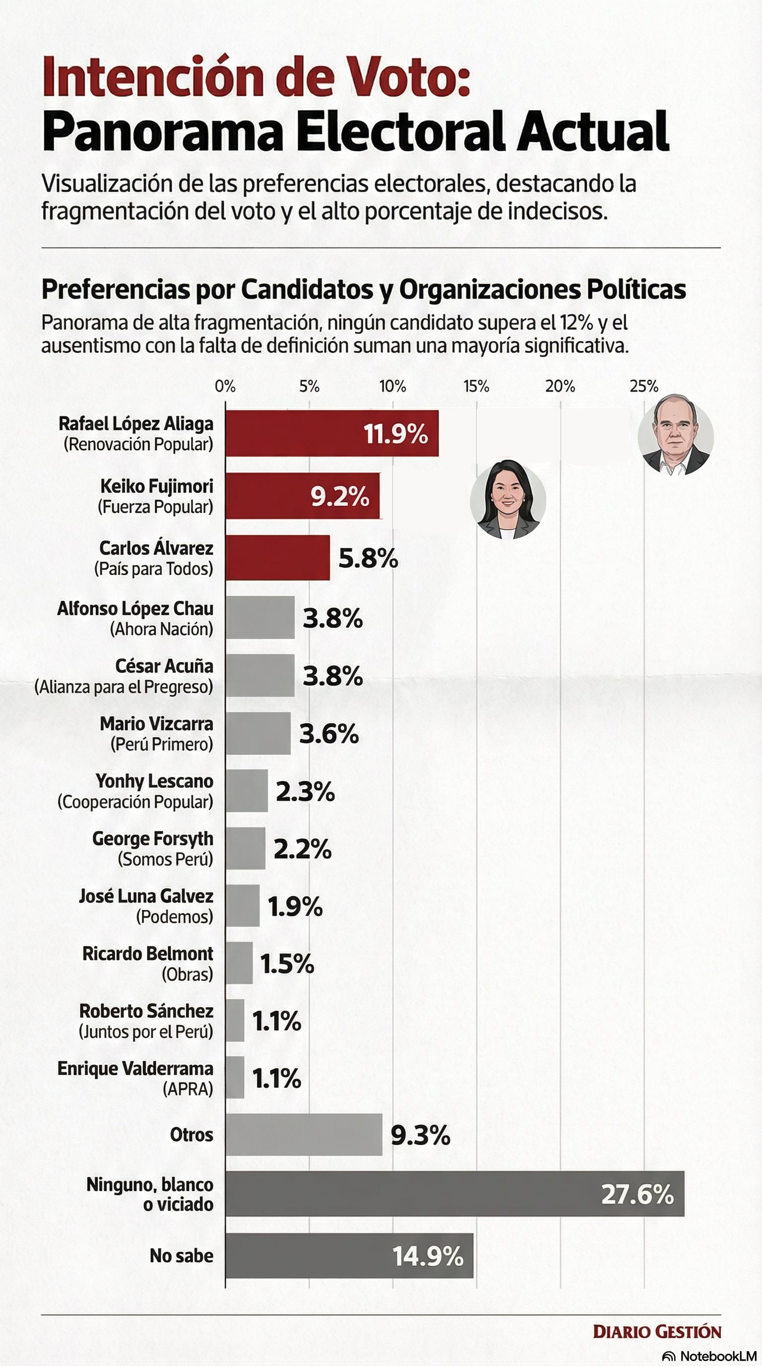 Intención de voto. Fuente: Datum Internacional. Diseño: NotebookLM