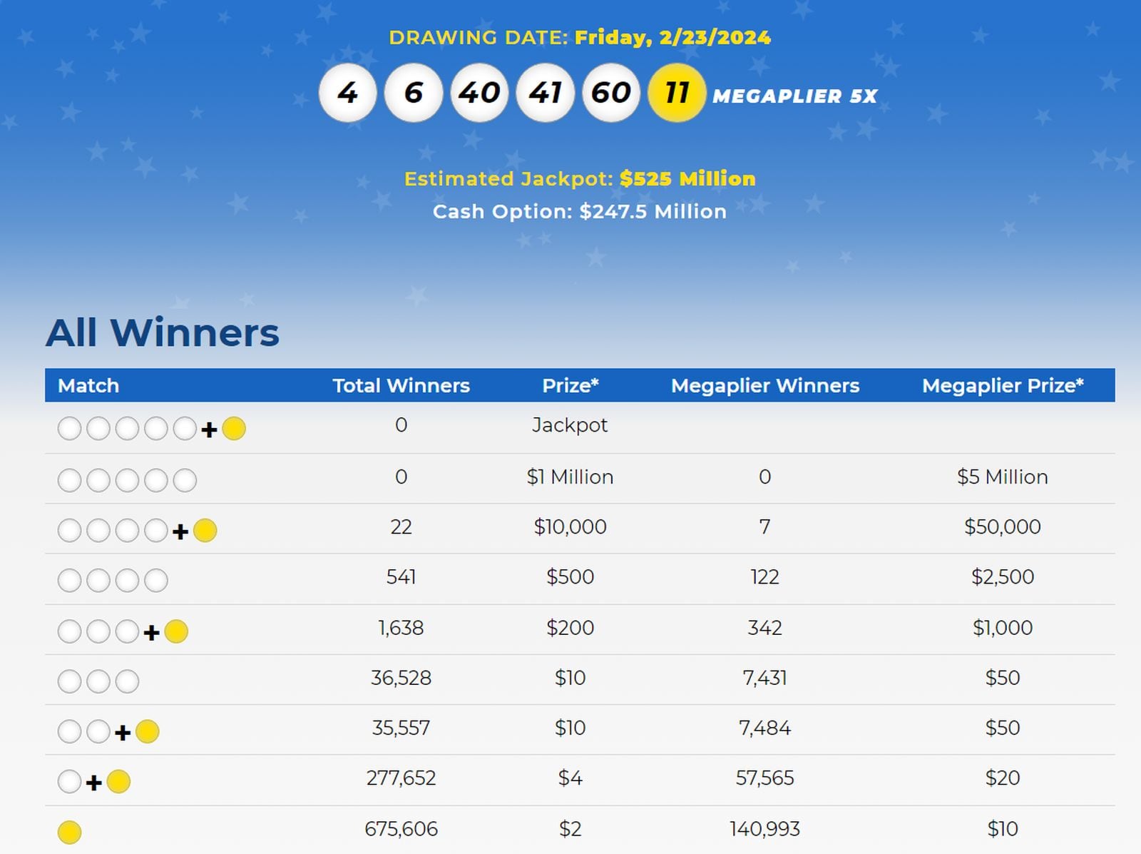 Los números ganadores y los premios del sorteo del 23 de febrero de la lotería Mega Millions (Foto: Mega Millions)