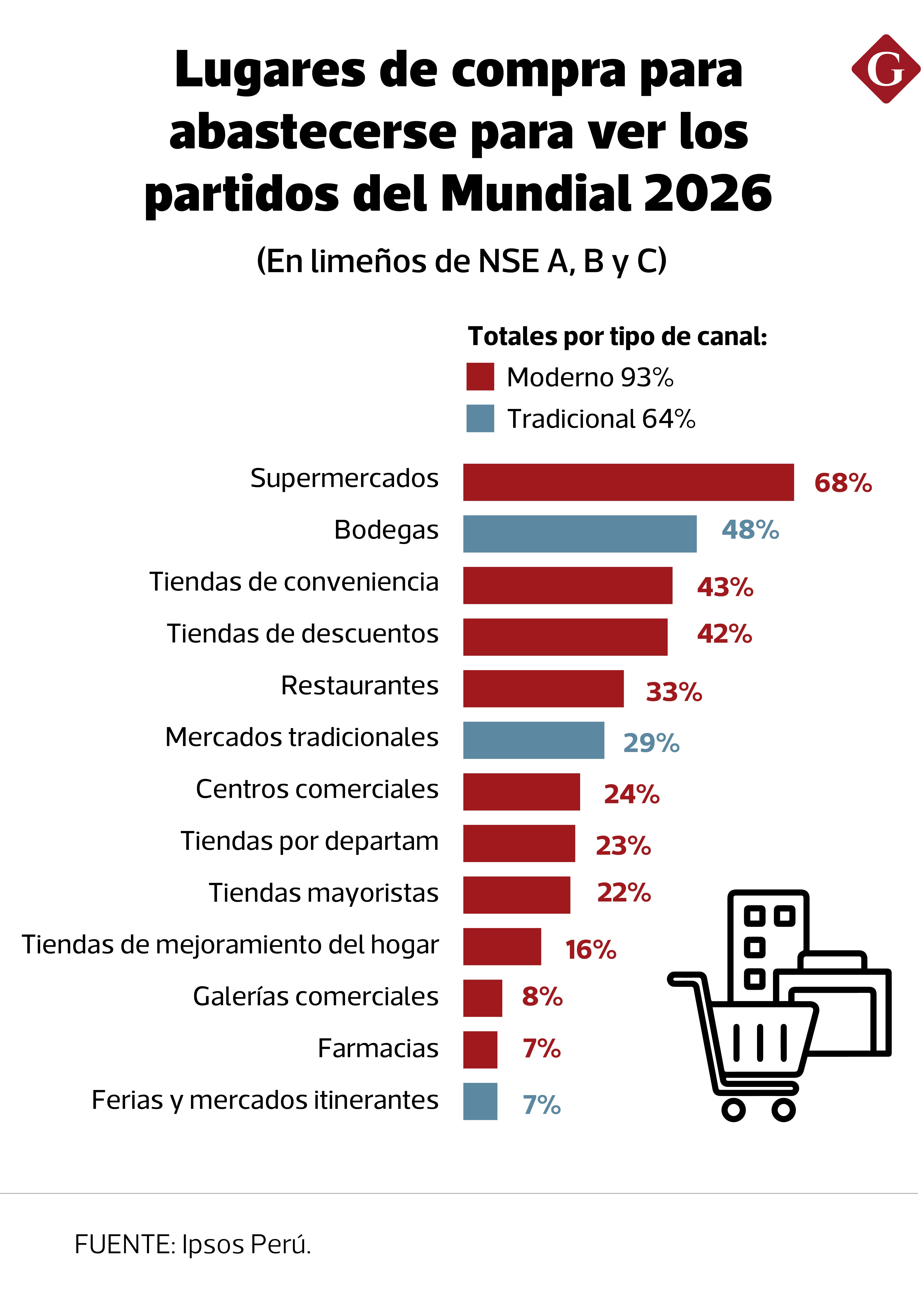 Lugares de compra para abastecerse para ver los partidos del Mundial 2026. (Fuente: Ipsos Perú).