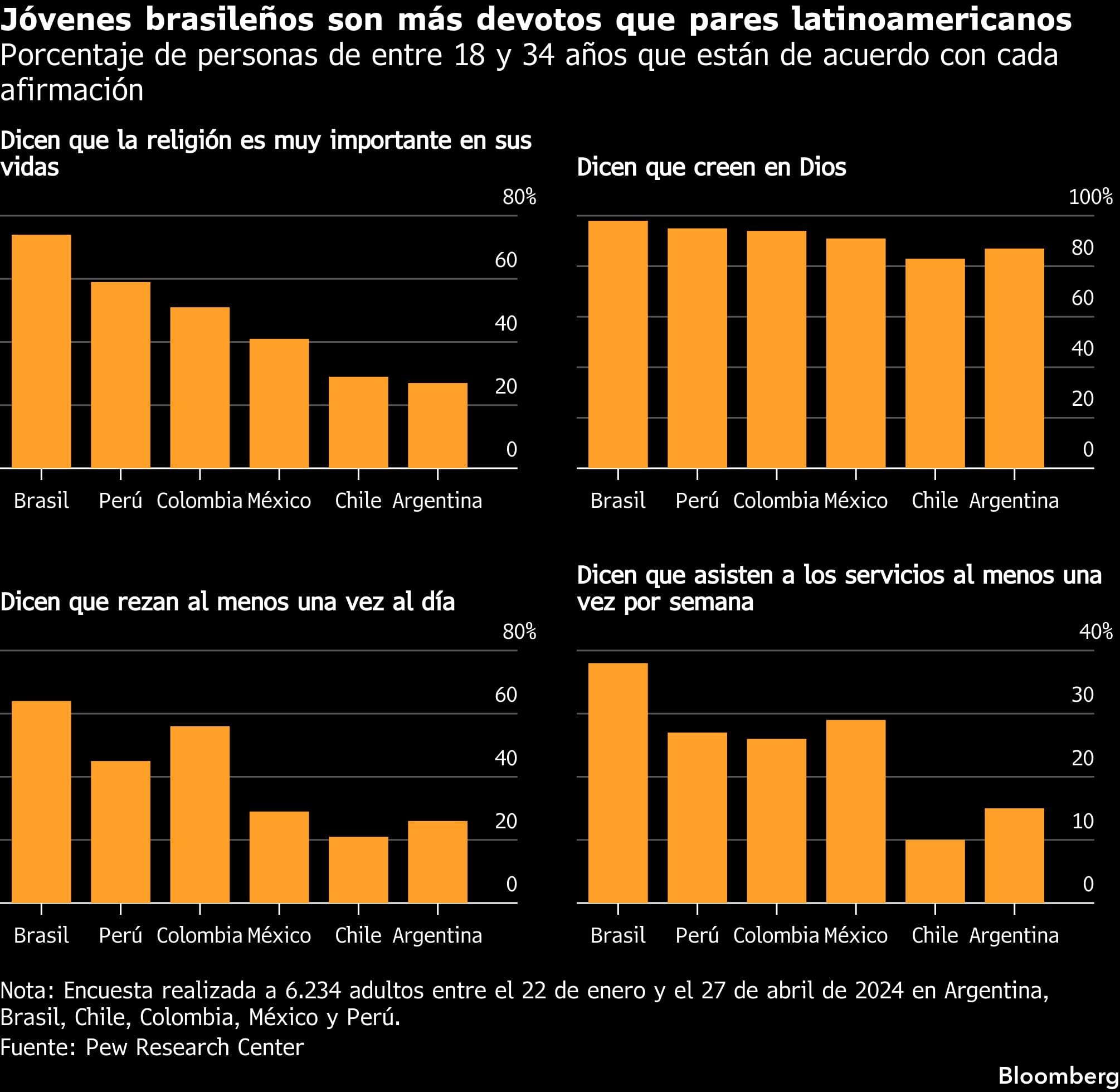 Jóvenes brasileños son más devotos que pares latinoamericanos | Porcentaje de personas de entre 18 y 34 años que están de acuerdo con cada afirmación