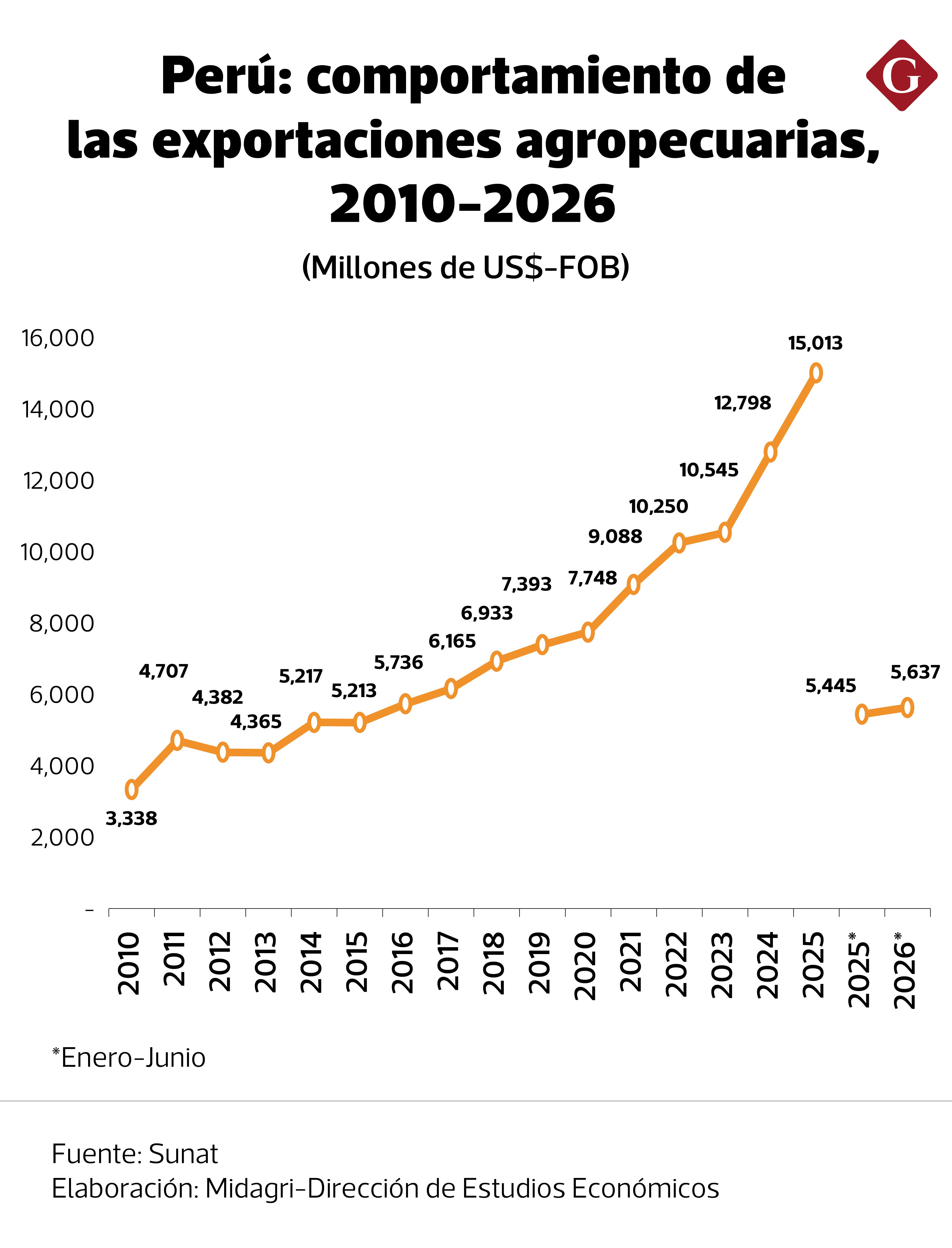 evolución de las agroexportaciones. Fuente: Midagri