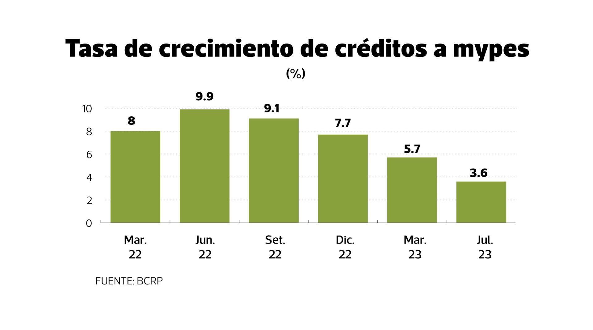 Créditos a mypes se desaceleran