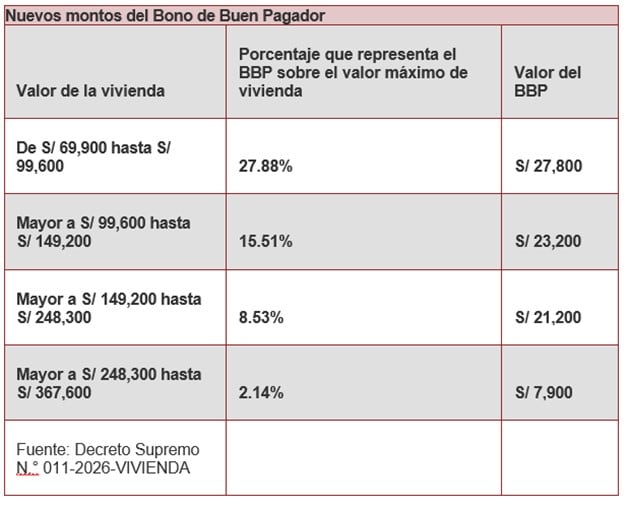 Nuevos montos del Bono Buen Pagador