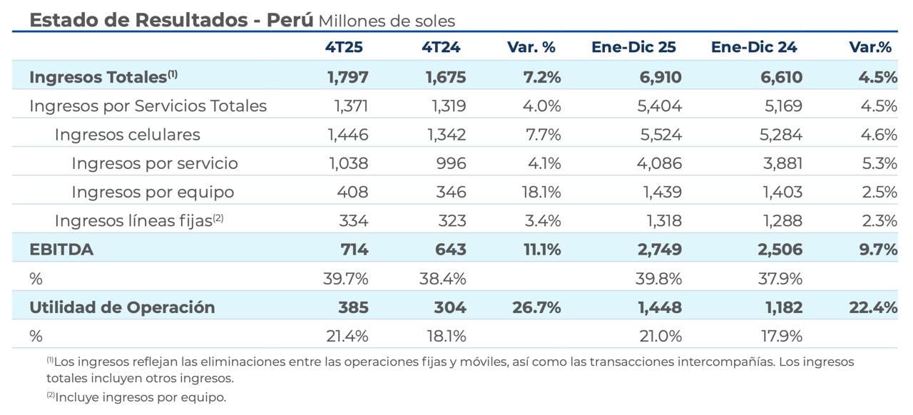 El ebitda trimestral alcanzó S/ 714 millones, con un margen de 39.7%, 140 puntos base por encima del registrado un año antes.
