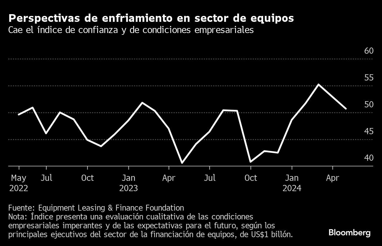 Perspectivas de enfriamiento en sector de equipos | Cae el índice de confianza y de condiciones empresariales