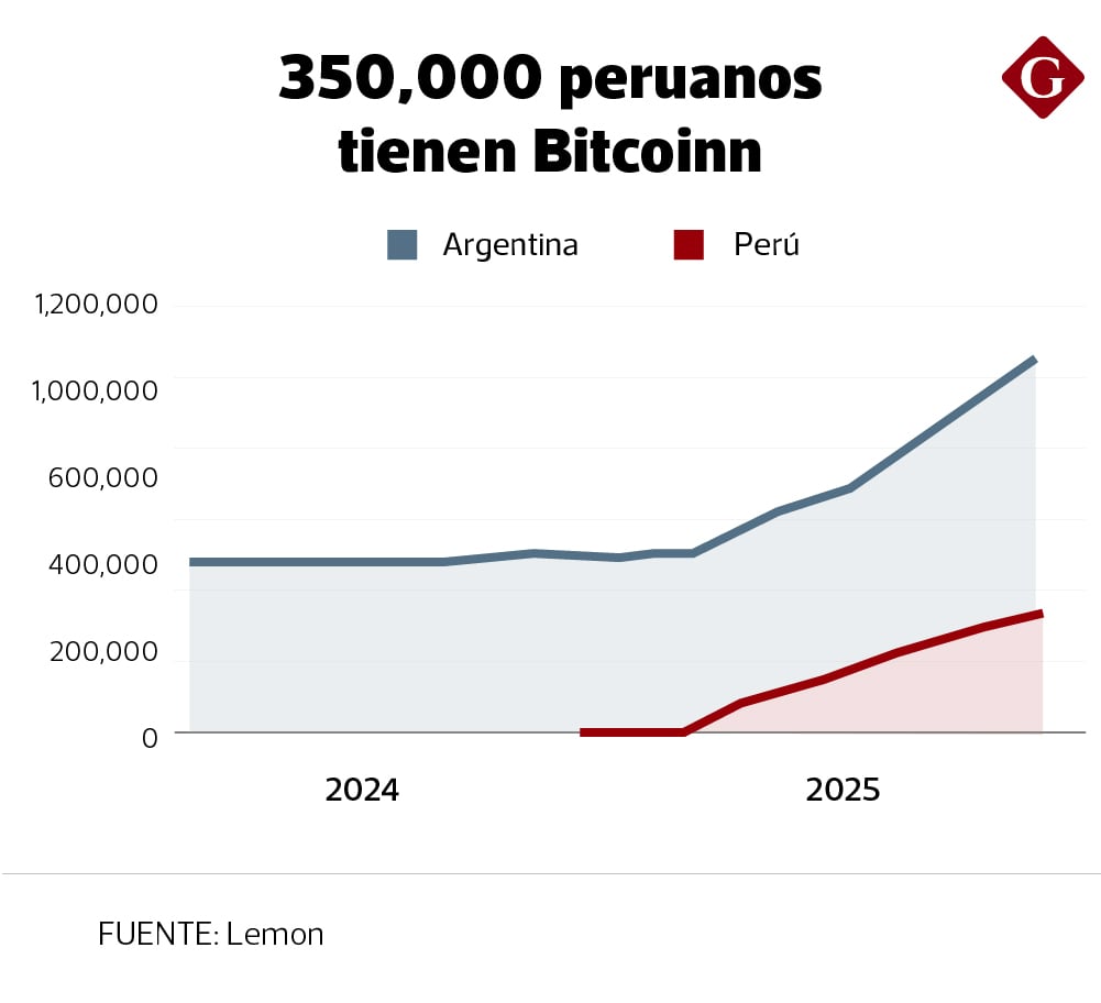 En la aplicación hay más de 1 millón de personas que poseen Bitcoin. (Foto: diario Gestión)