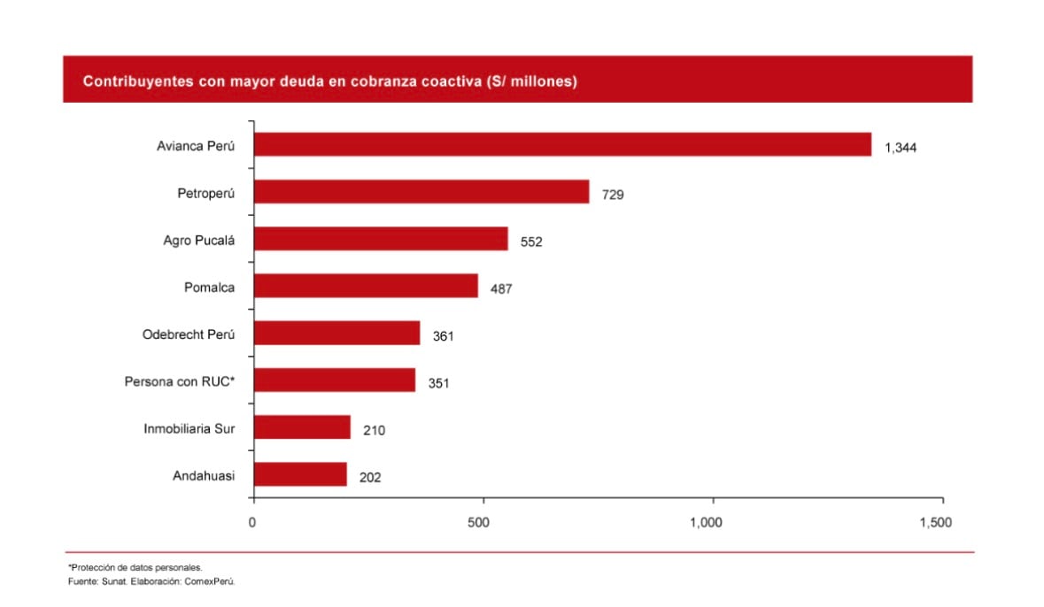 Los 8 mayores deudores concentran S/4,237 millones de deuda tributaria. (Imagen: ComexPerú)