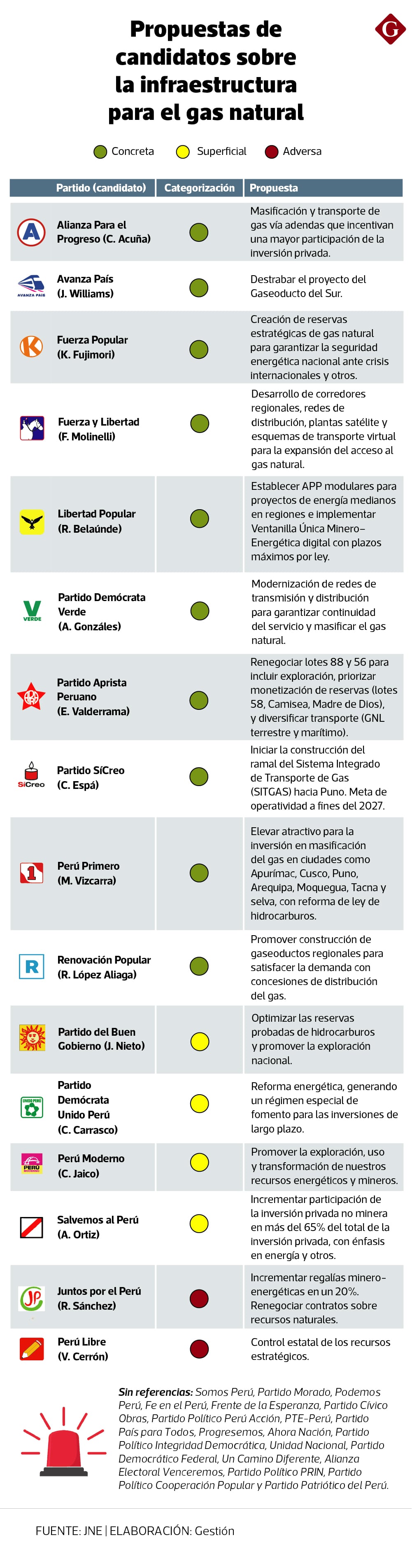 Propuestas sobre gas natural. | Elaboración: Ricardo Guerra (Gestión)