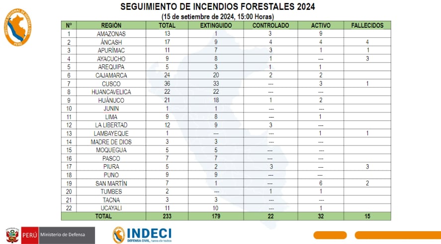 Seguimiento de Incendios Forestales. Foto: Indeci