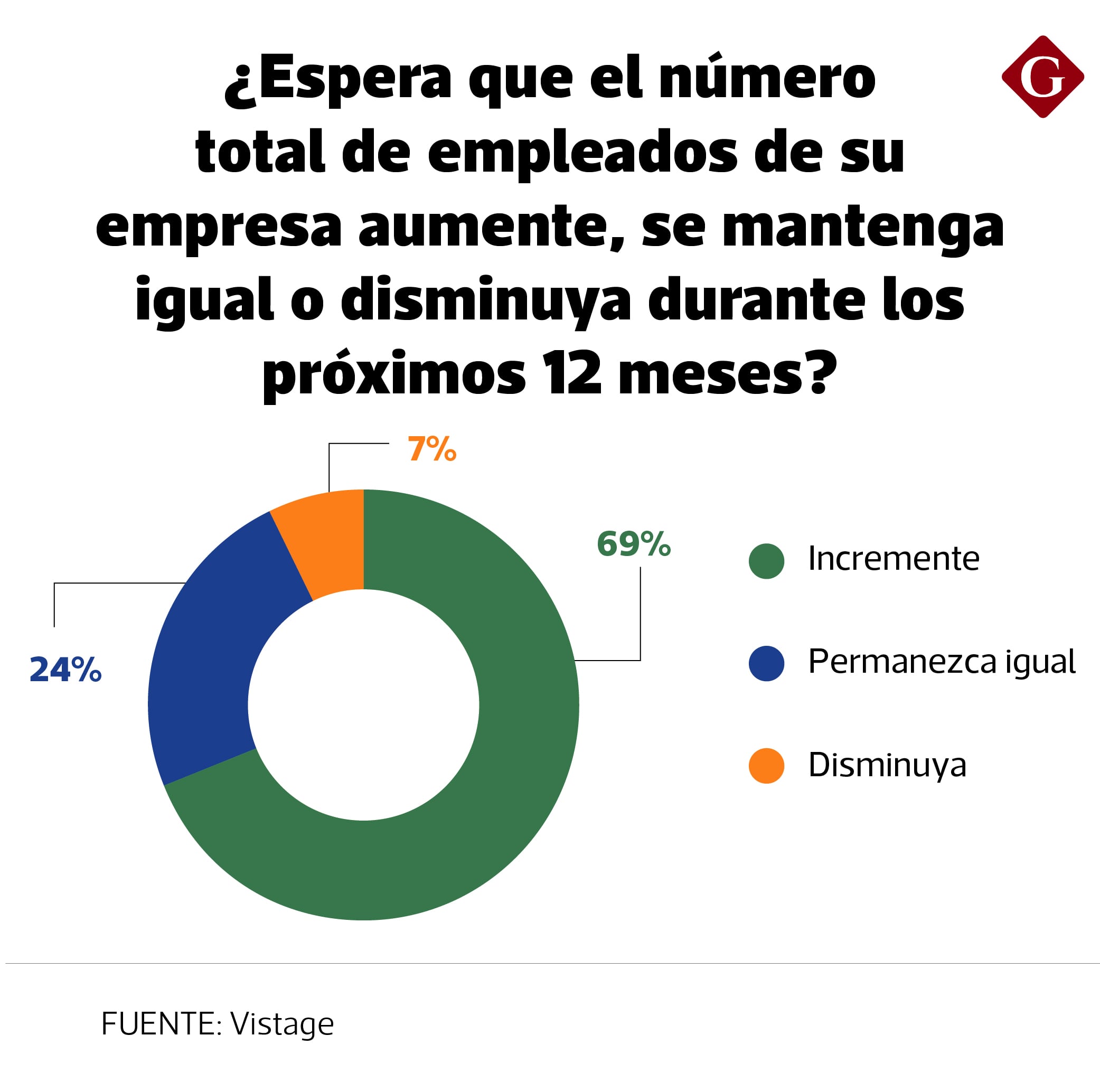 El empleo concentran mayores expectativas de crecimiento entre los empresarios.