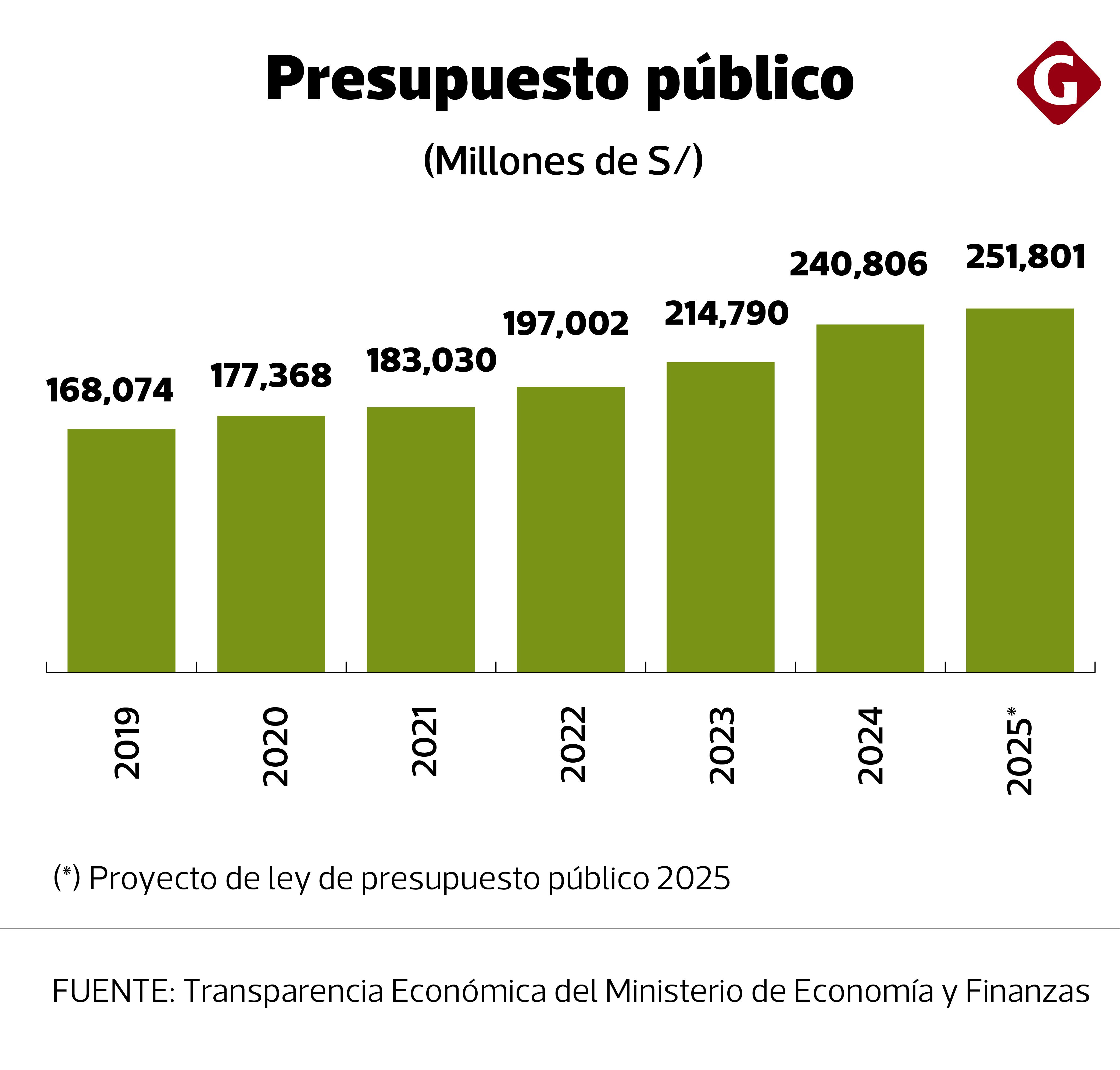 Presupuesto público. Fuente: MEF