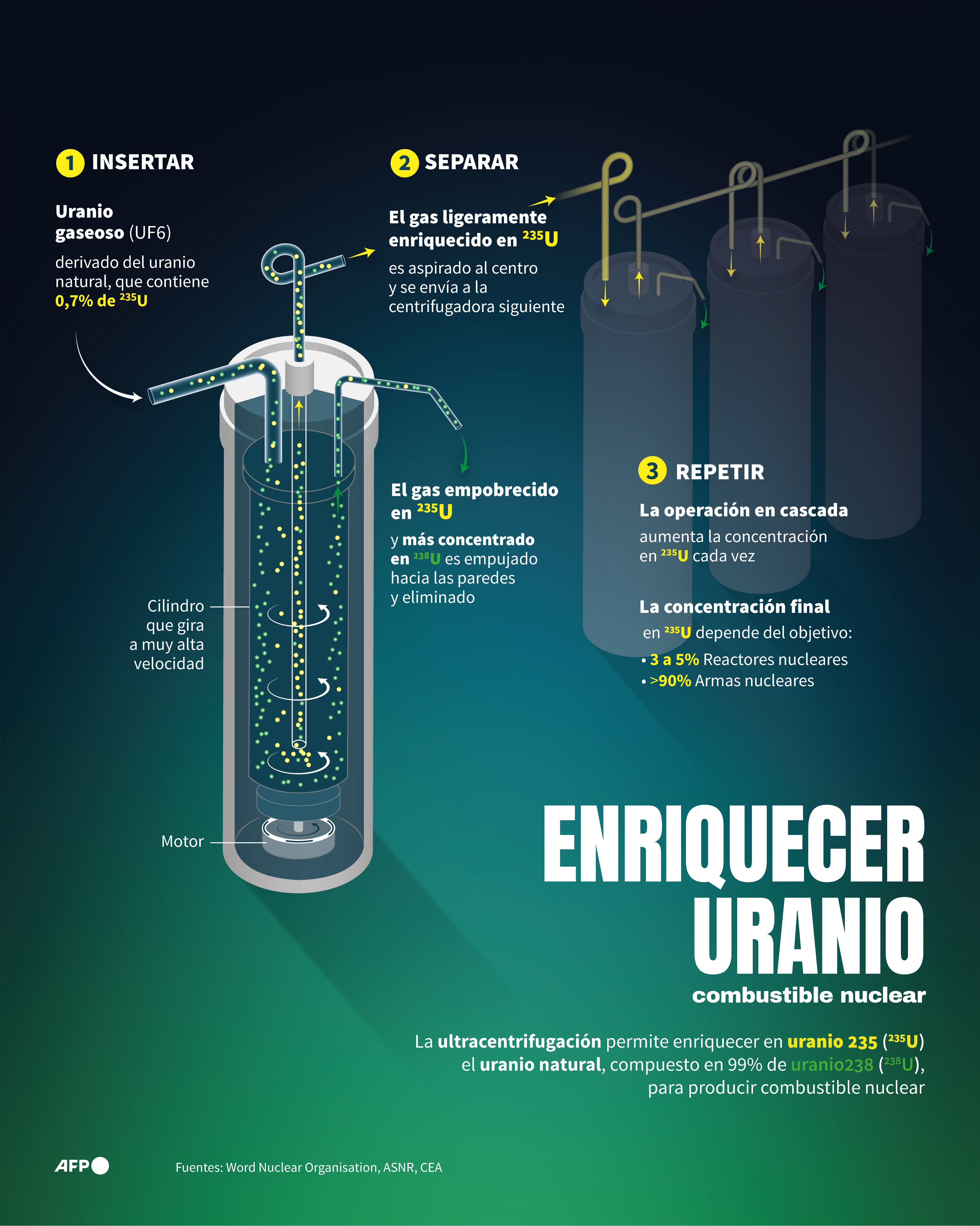 El proceso de enriquecimiento de uranio. (AFP).