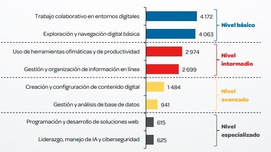 Nuevos puestos de trabajo, según competencias digitales más demandadas, 2026 | Fuente: MTPE-Encuesta de Demanda Ocupacional, 2025.
Elaboración: MTPE-DGPE-Dirección de Investigación Socio Económico Laboral (DISEL).