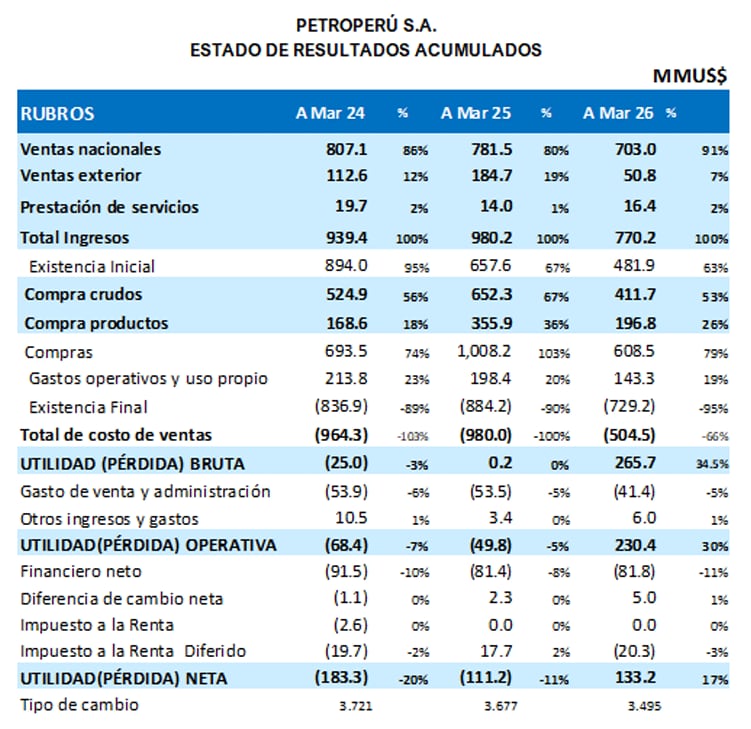 Finanzas de Petroperú. Fuente: SMV, Petroperú
