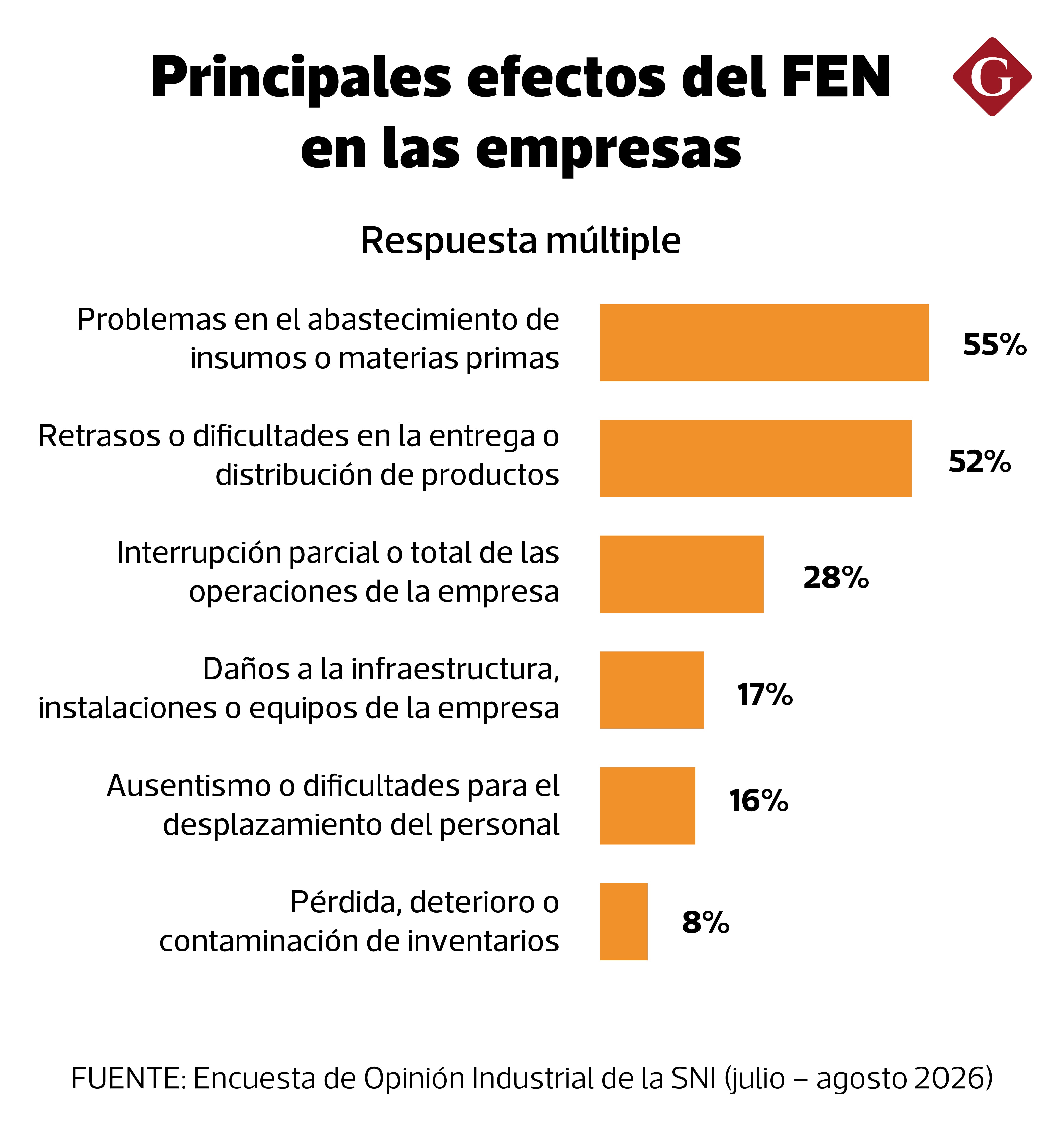 El FEN se presenta no solo como un reto climático, sino como una prueba de fuego para la continuidad de las operaciones.