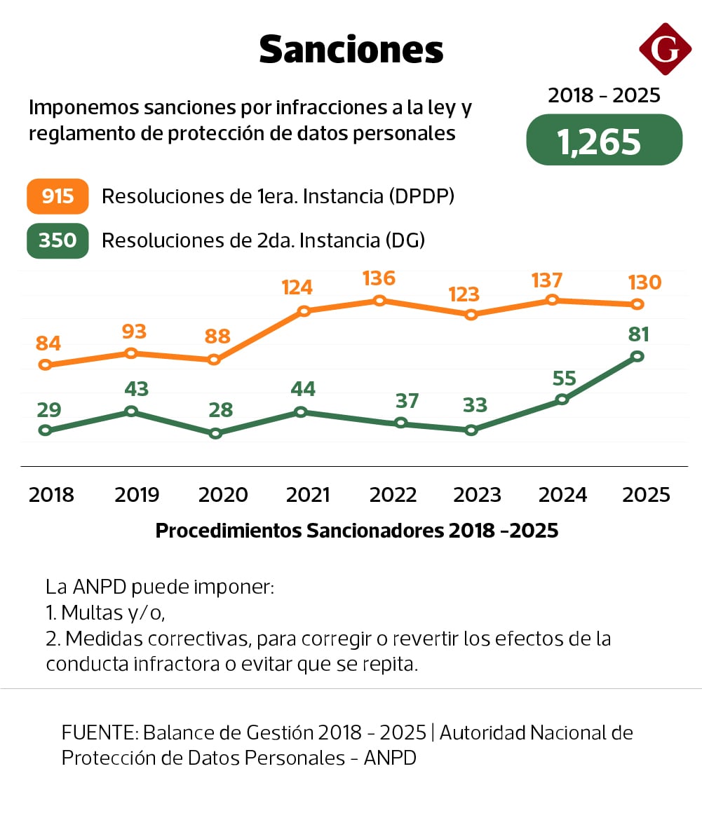 Sanciones de Balance de Gestión 2018 - 2025 - Autoridad Nacional de Protección de Datos Personales - ANPD