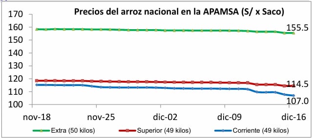 Precios mayoristas del arroz. Fuente: Midagri.