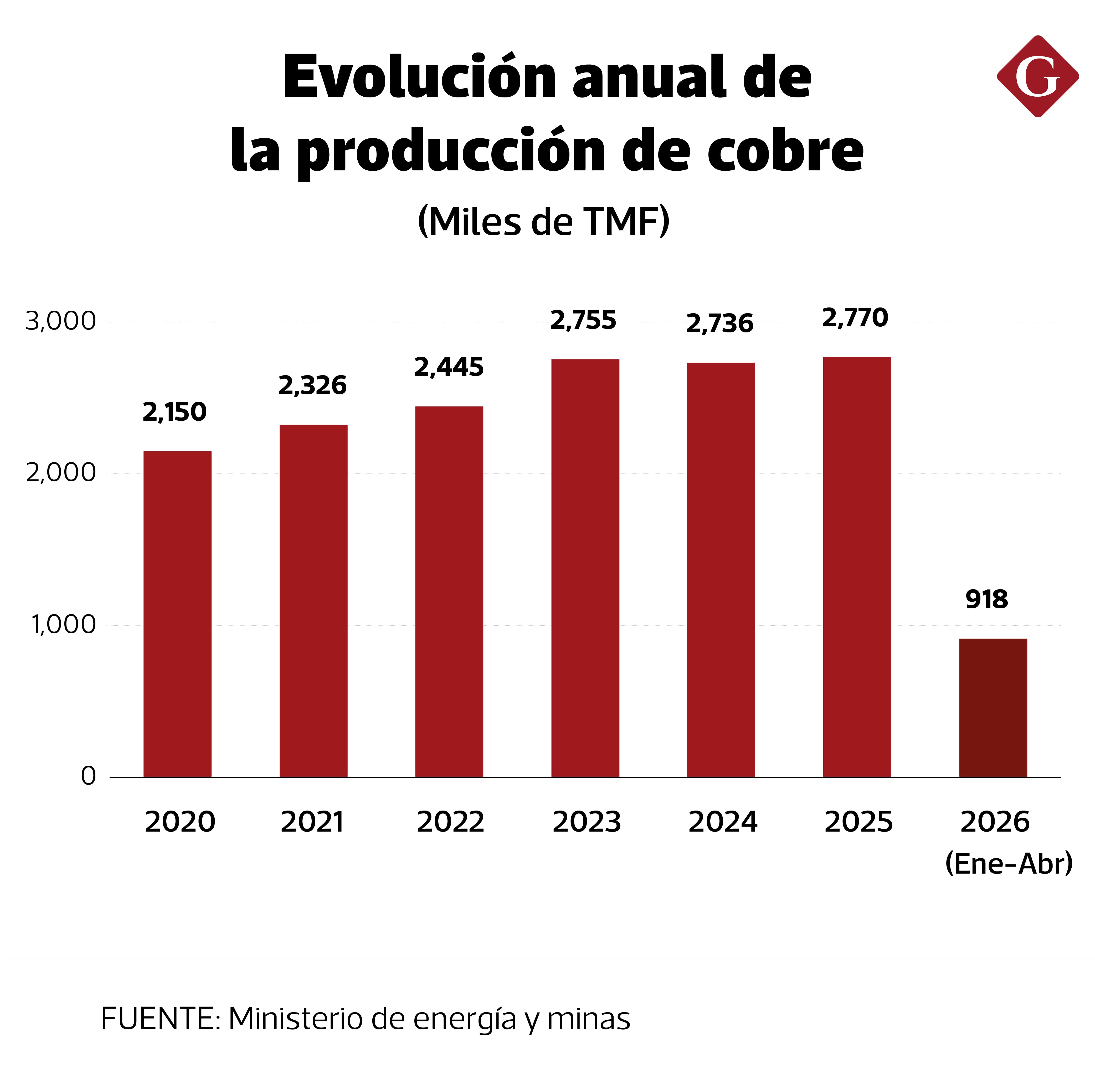 Evolución de la producción cuprífera del Perú hasta abril del 2026. | Fuente Minem