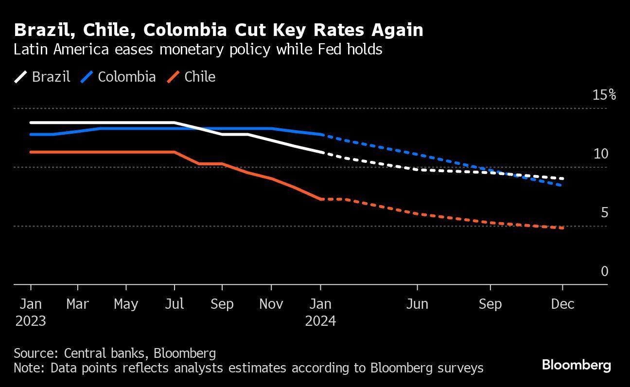 Brasil, Chile y Colombia vuelven a recortar tipos clave | América Latina flexibiliza su política monetaria mientras la Reserva Federal la mantiene