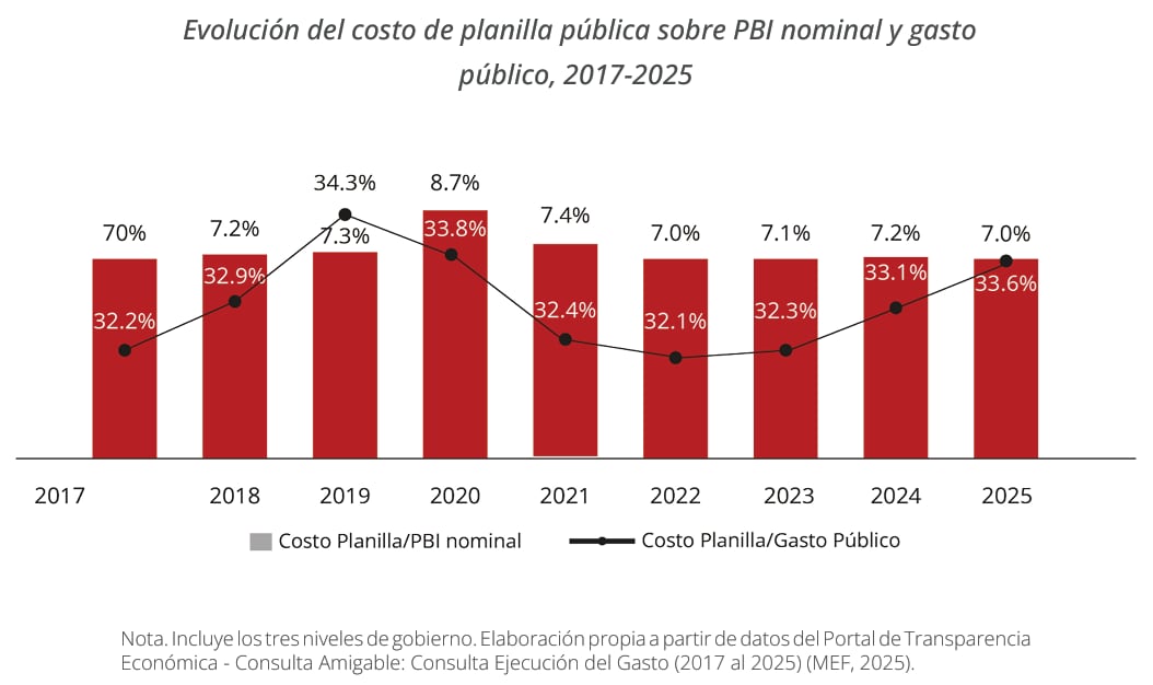 Evolución del costo de planilla estatal. Fuente: Servir