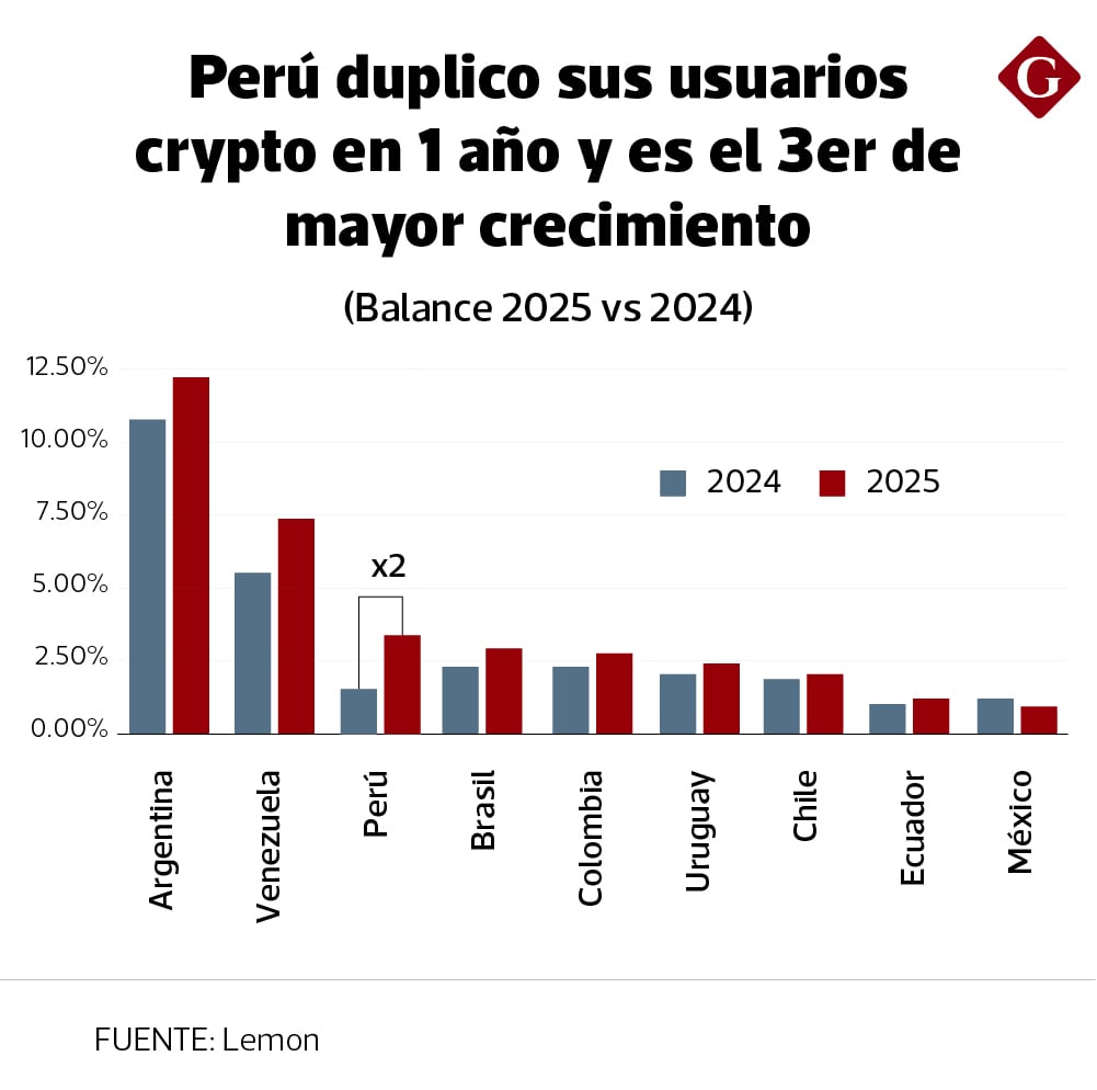 El país se ubica tercero en adopción cripto respecto a su población en la región. (Foto: diario Gestión)