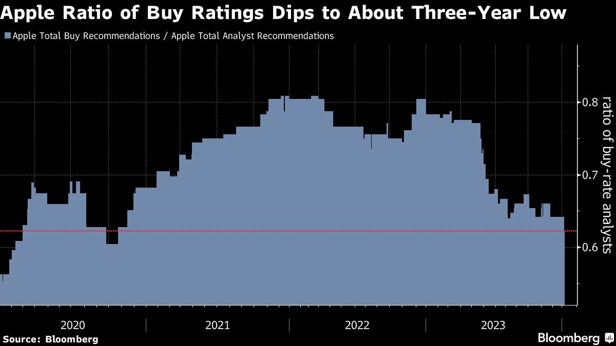 El ratio de calificaciones de compra de Apple cae a su nivel más bajo en tres años