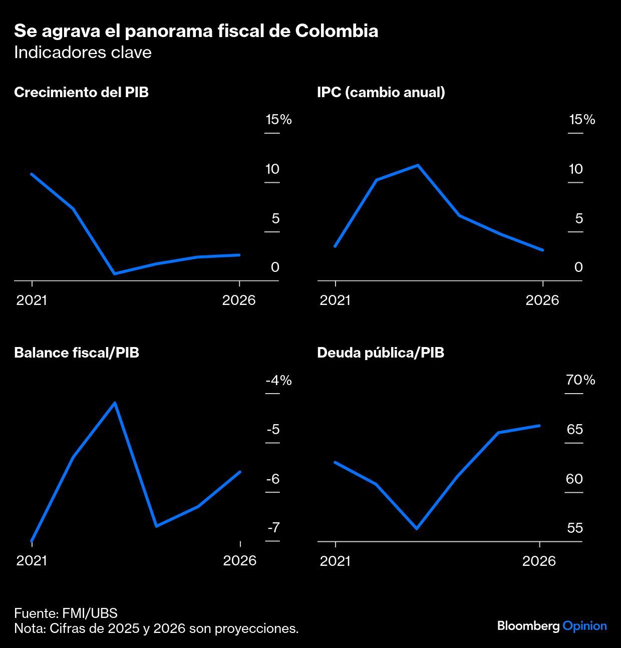 Se agrava el panorama fiscal de Colombia | Indicadores clave