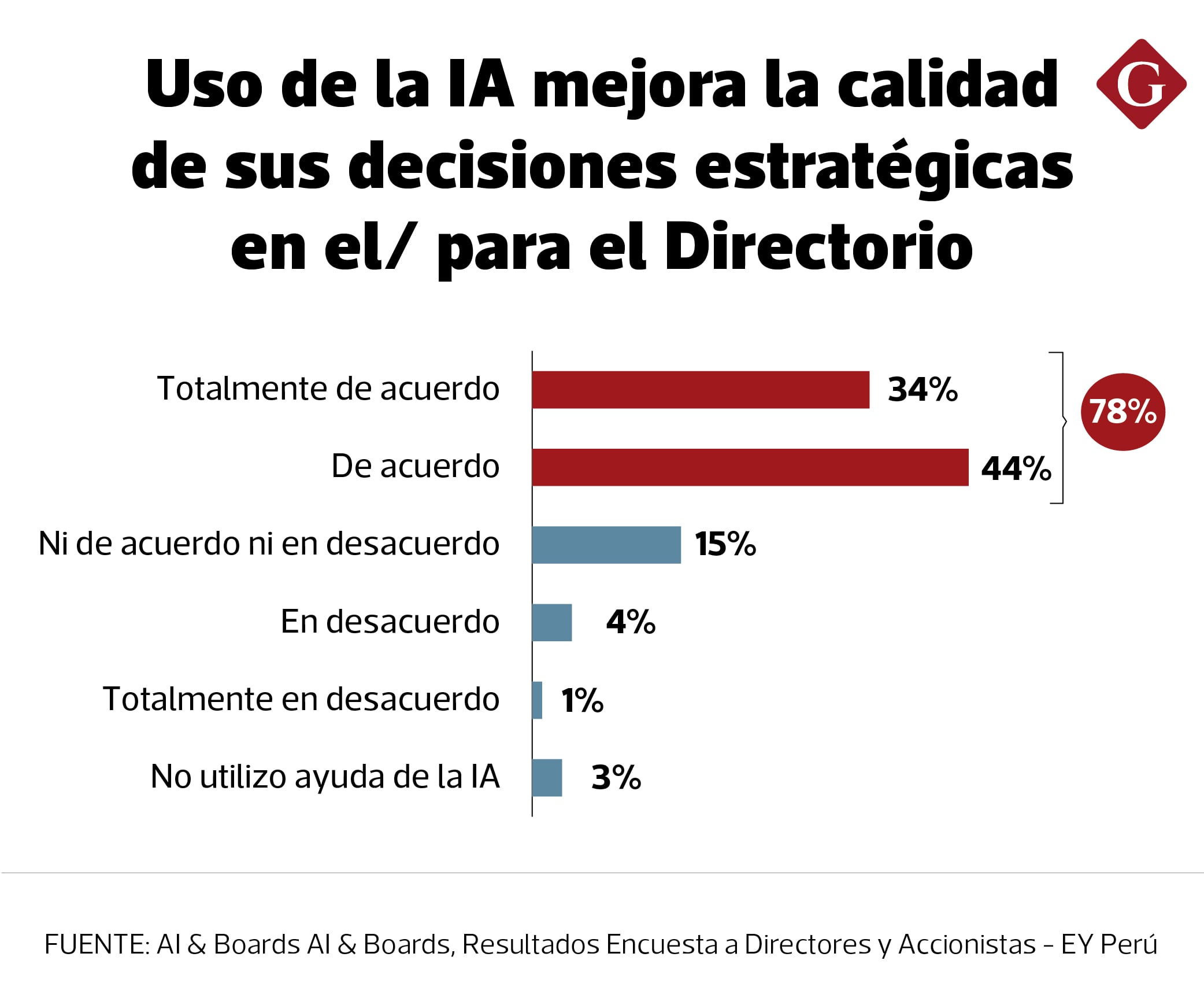 Aunque existe cautela frente a la inteligencia artificial, la percepción general entre directores y ejecutivos peruanos ya es positiva. El 78% considera que la IA mejora la calidad de las decisiones estratégicas dentro de las empresas. (Diseño Gestión)