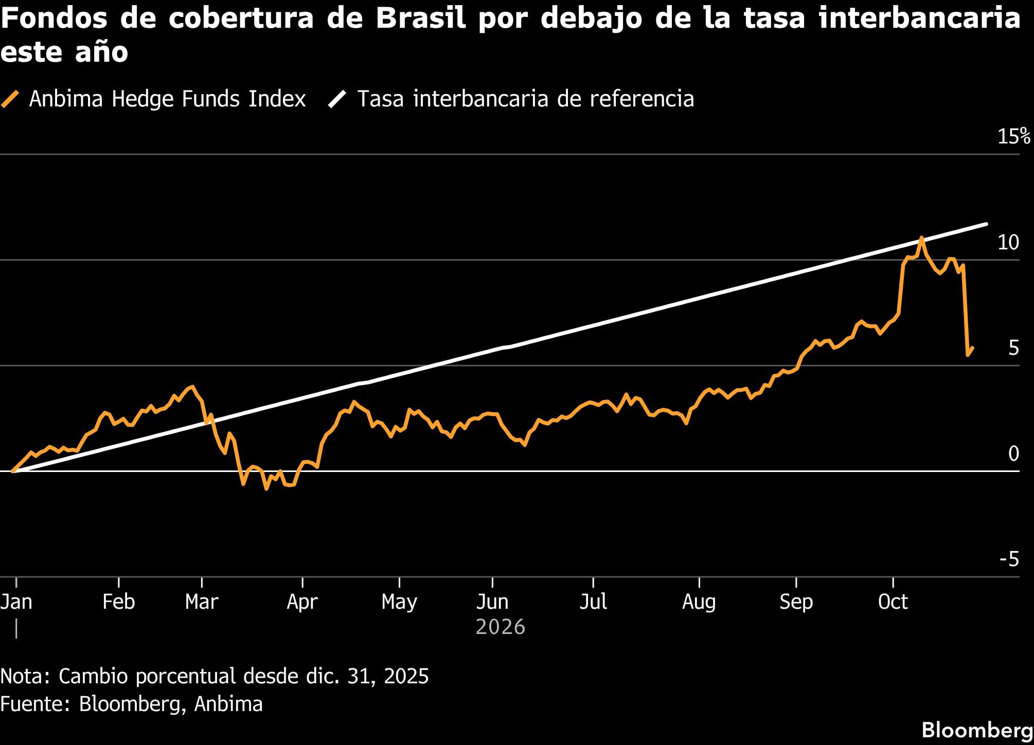 Fondos de cobertura de Brasil por debajo de la tasa interbancaria este año.