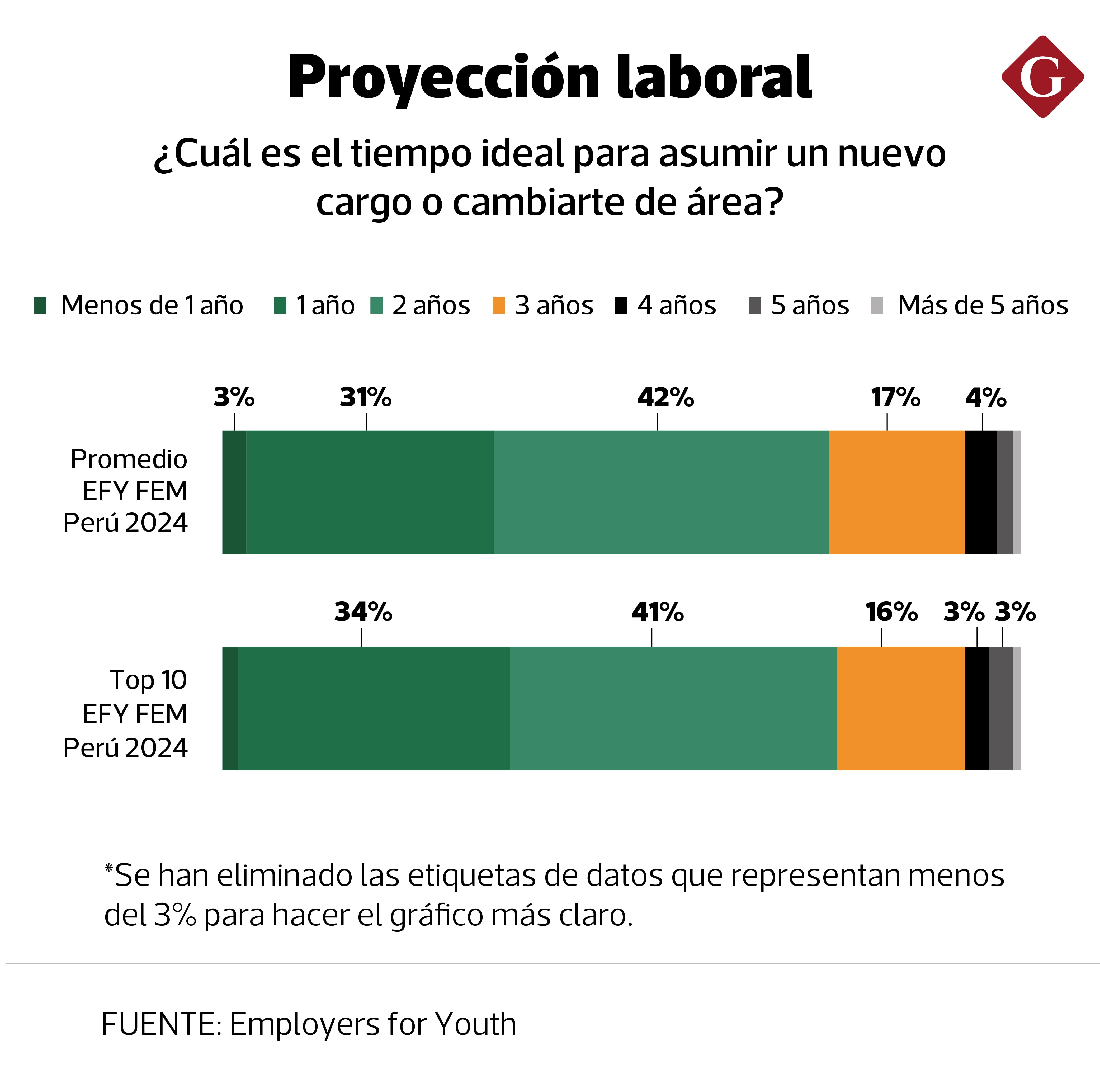 La proyección laboral de las mujeres refleja el temor de no ser tomadas en cuenta para un ascenso.
