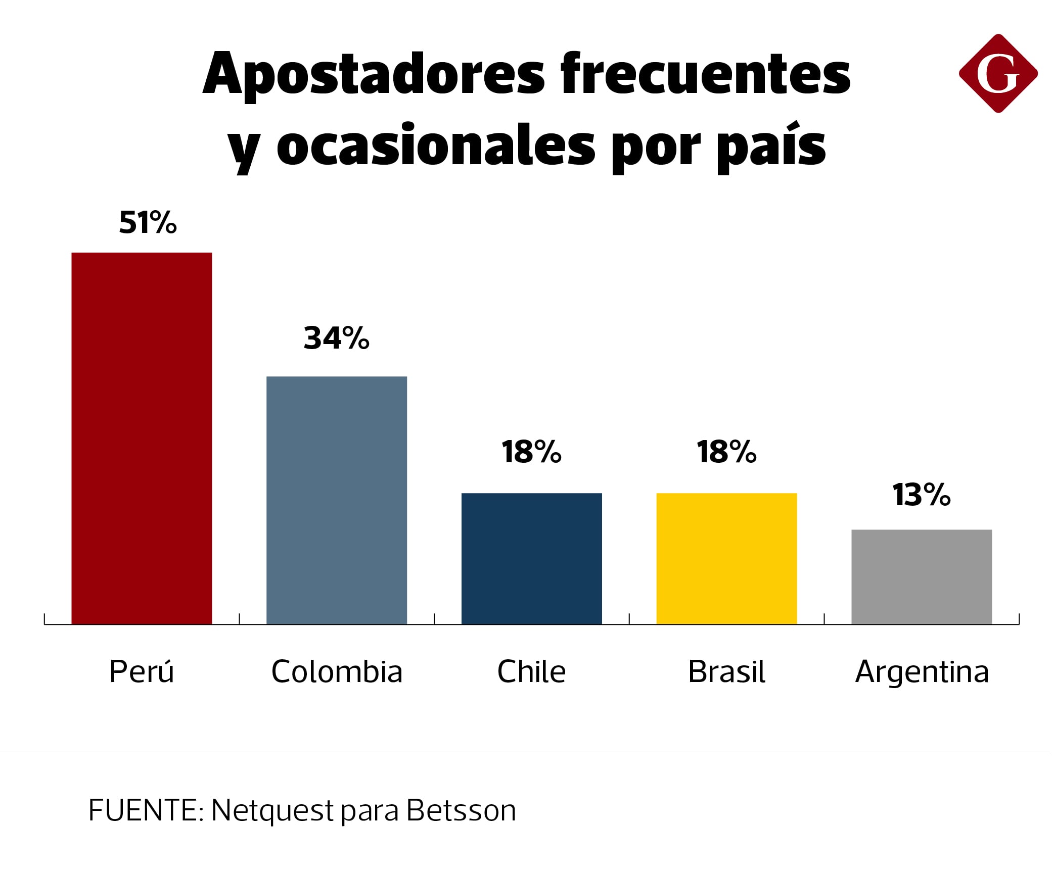 Más de la mitad de los peruanos encuestados afirma apostar de manera frecuente u ocasional en fútbol, el porcentaje más alto entre los mercados analizados por Netquest para Betsson. (Foto: Diseño Gestión)