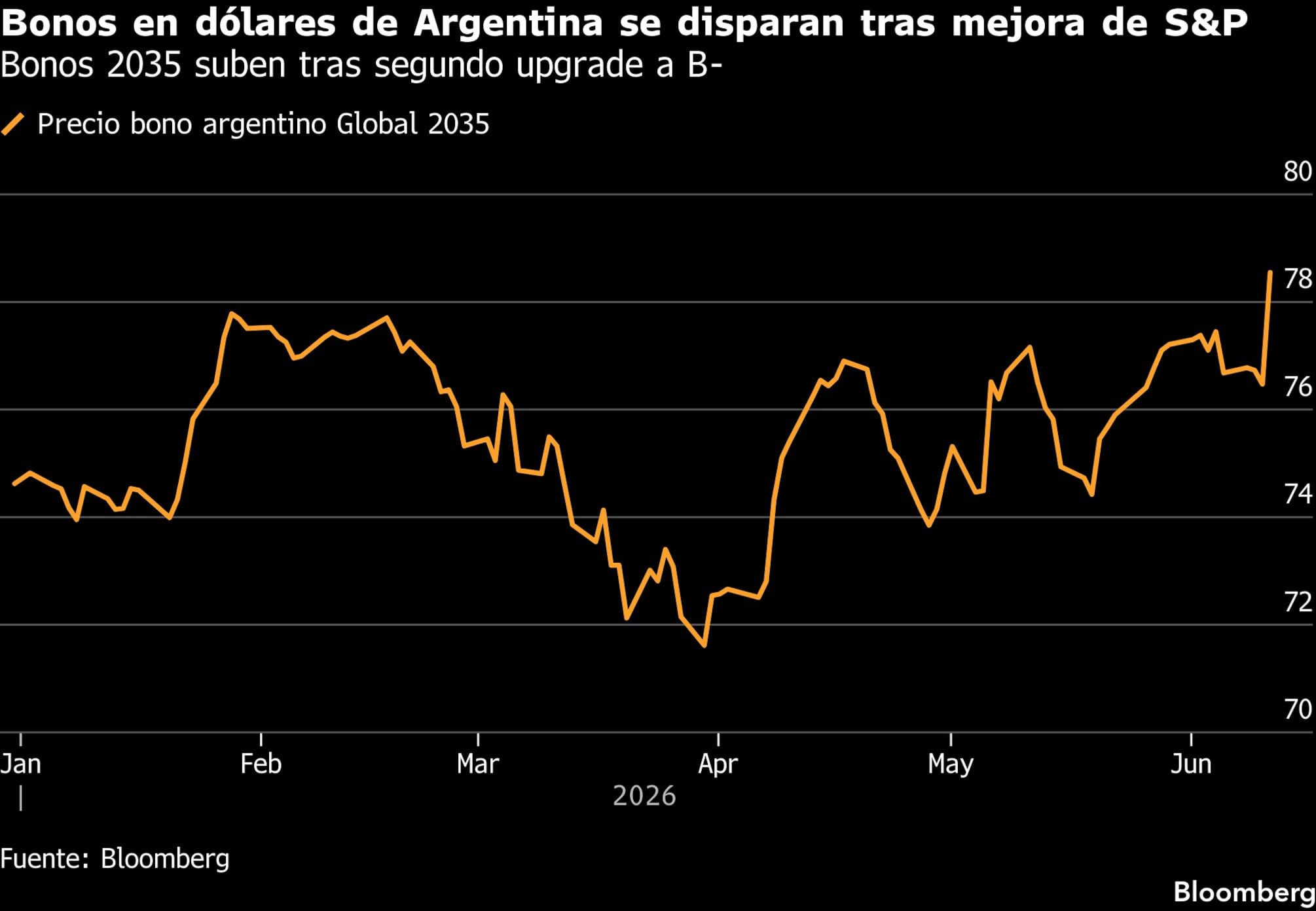 Bonos en dólares de Argentina se disparan tras mejora de S&P | Bonos 2035 suben tras segundo upgrade a B-