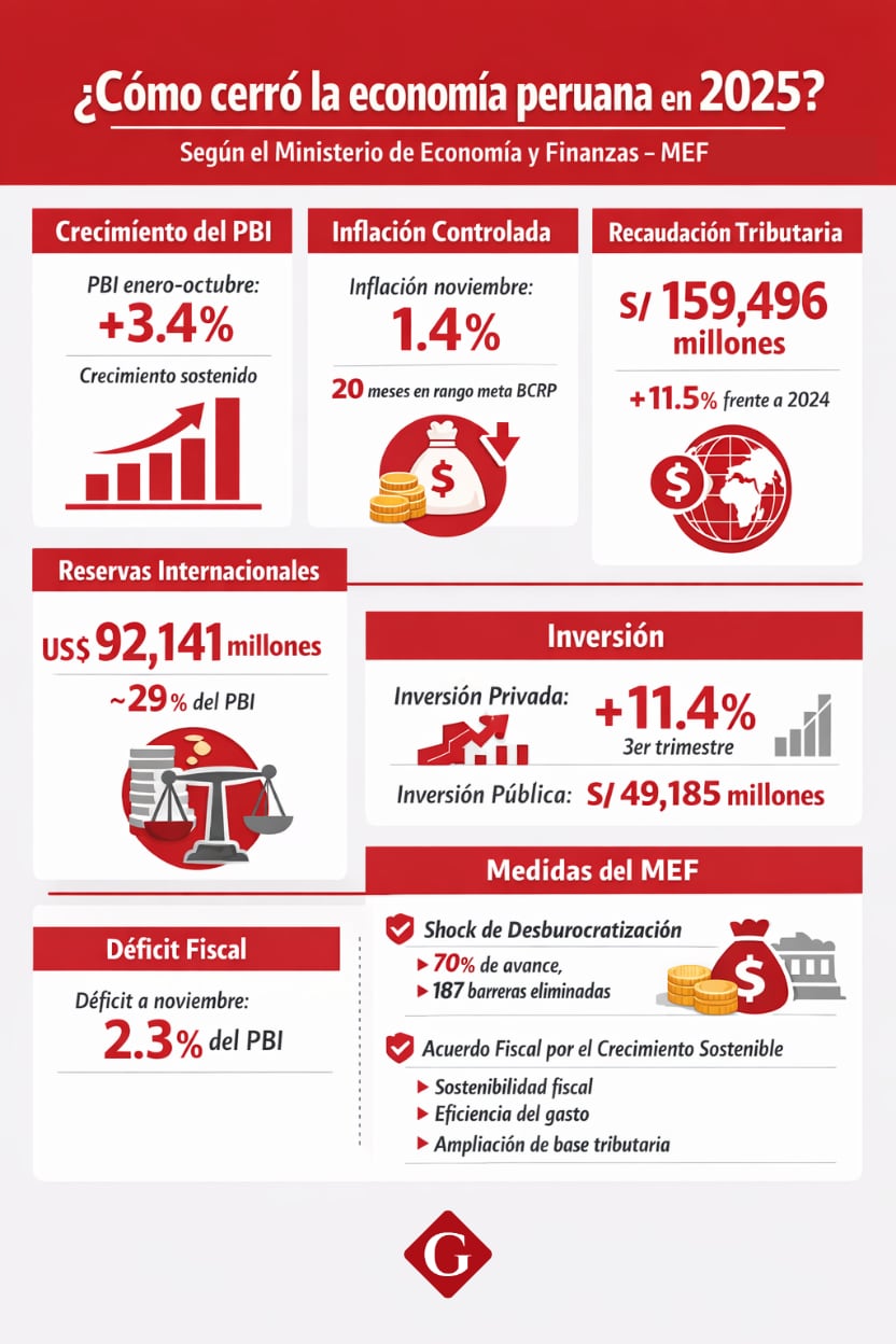 El Perú cierra el 2025 con un panorama económico sólido, según un reciente análisis del Ministerio de Economía y Finanzas (MEF).
